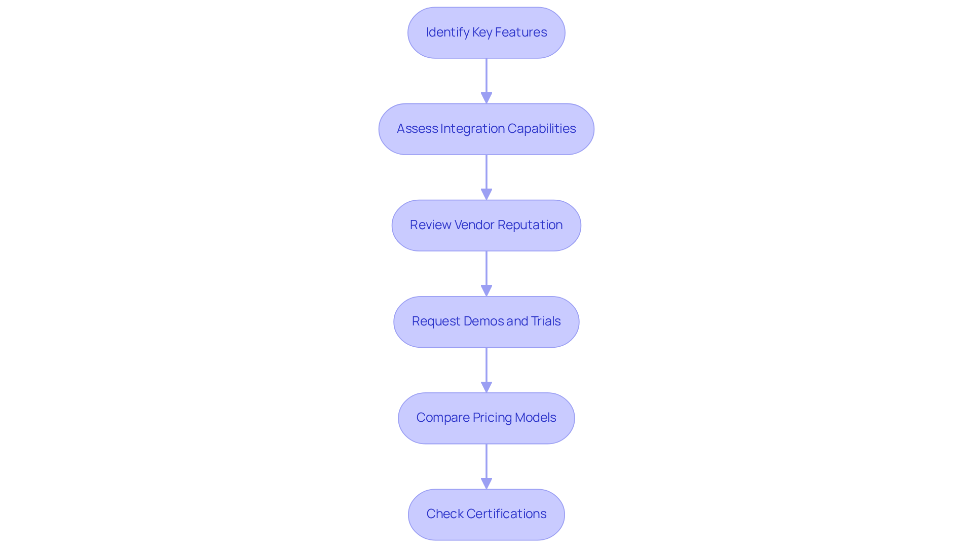 Each box represents a step in the evaluation process. Follow the arrows to see how to systematically assess software options for PCI compliance.