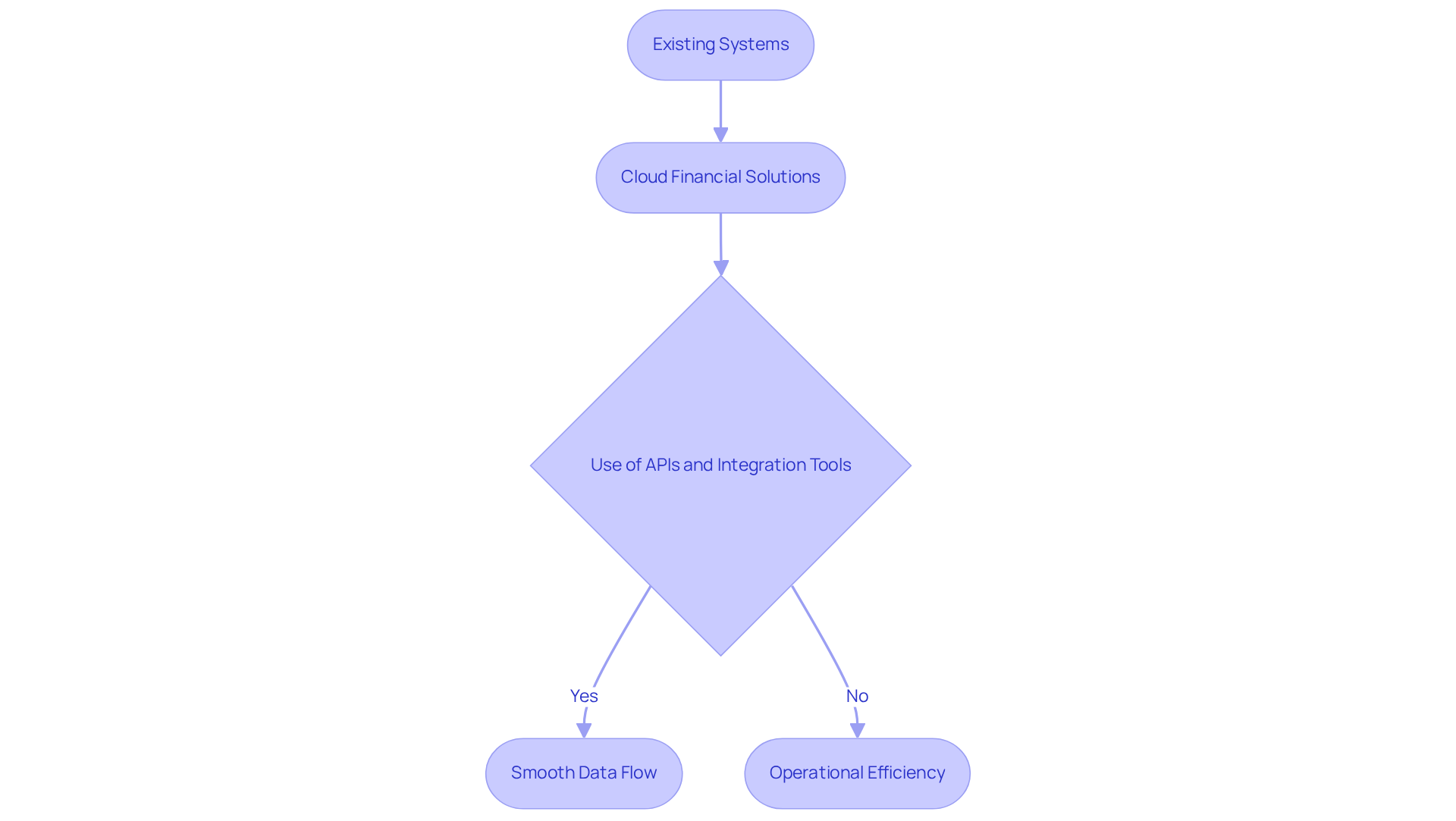 This flowchart shows how existing systems connect with cloud financial solutions. Follow the arrows to see how data flows and how using APIs can lead to better efficiency.