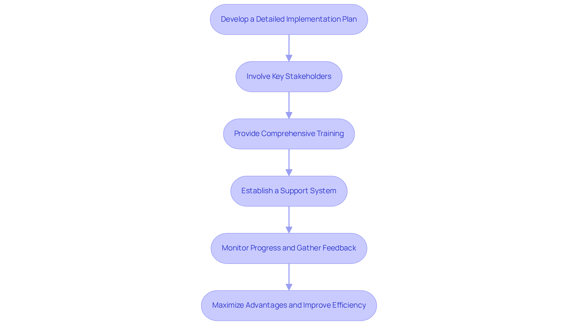 Each box represents a crucial step in the implementation process. Follow the arrows to see how each step leads to the next, ensuring a smooth transition to the new software.