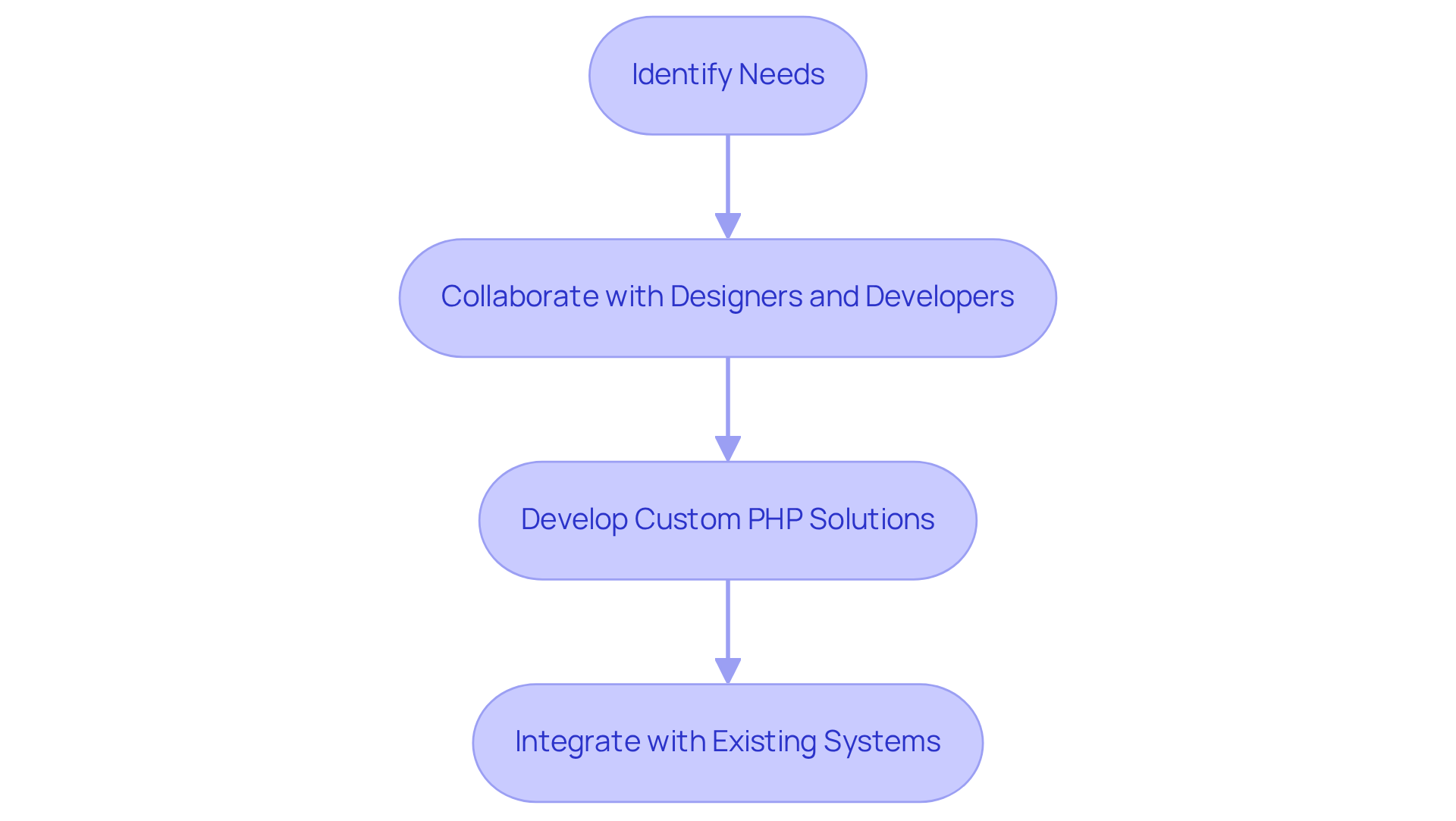 Each box represents a step in the integration process. Follow the arrows to see how identifying needs leads to collaboration, development, and ultimately seamless integration.