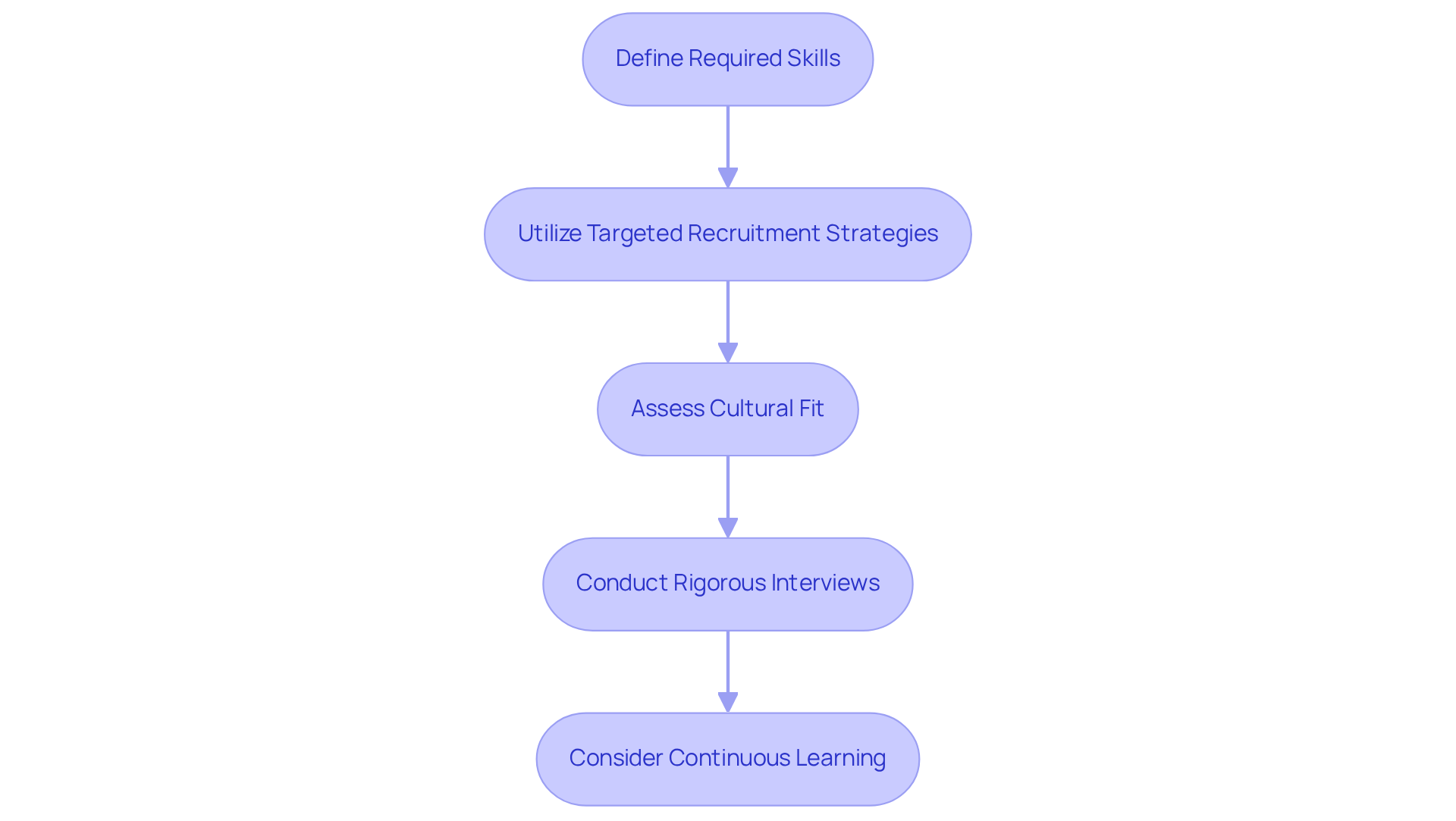 Each box represents a crucial step in the recruitment process. Follow the arrows to see how to effectively select the right engineering talent for your team.