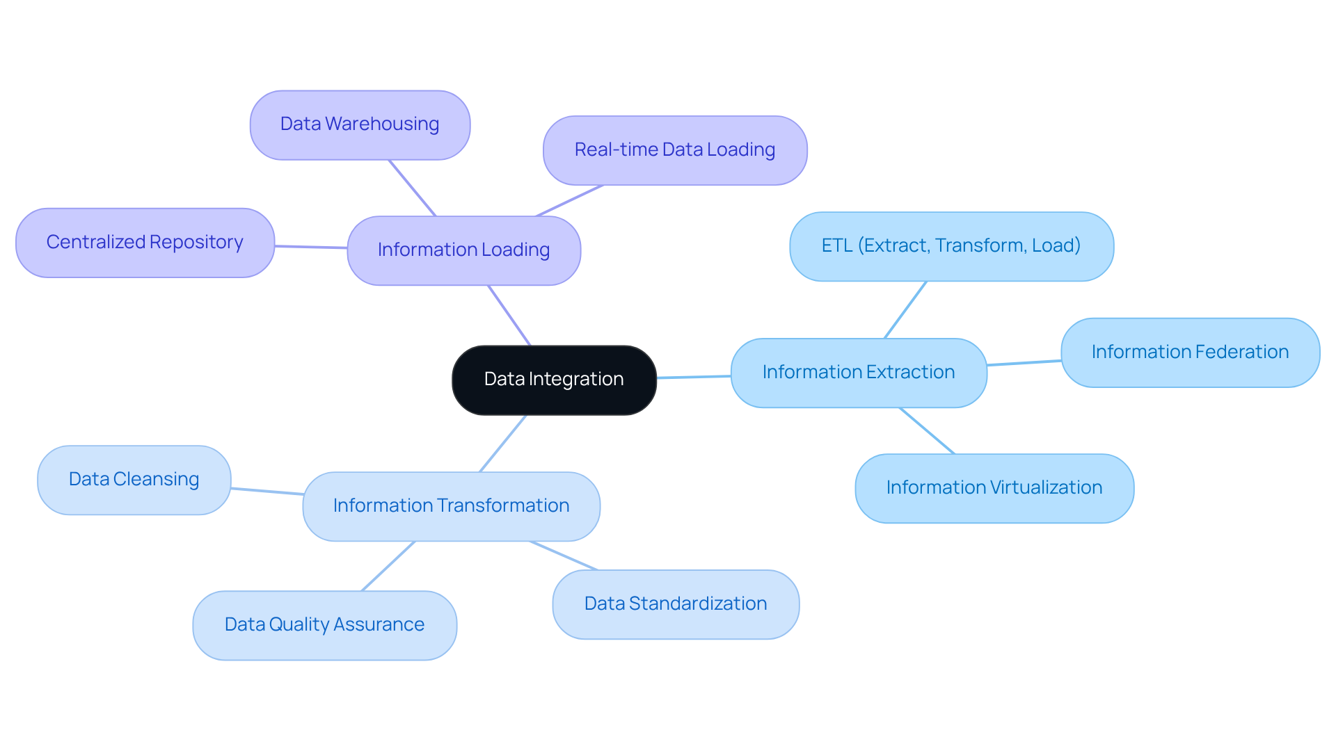 Start at the center with 'Data Integration', then explore each branch to understand the components and methods that contribute to effective information unification.