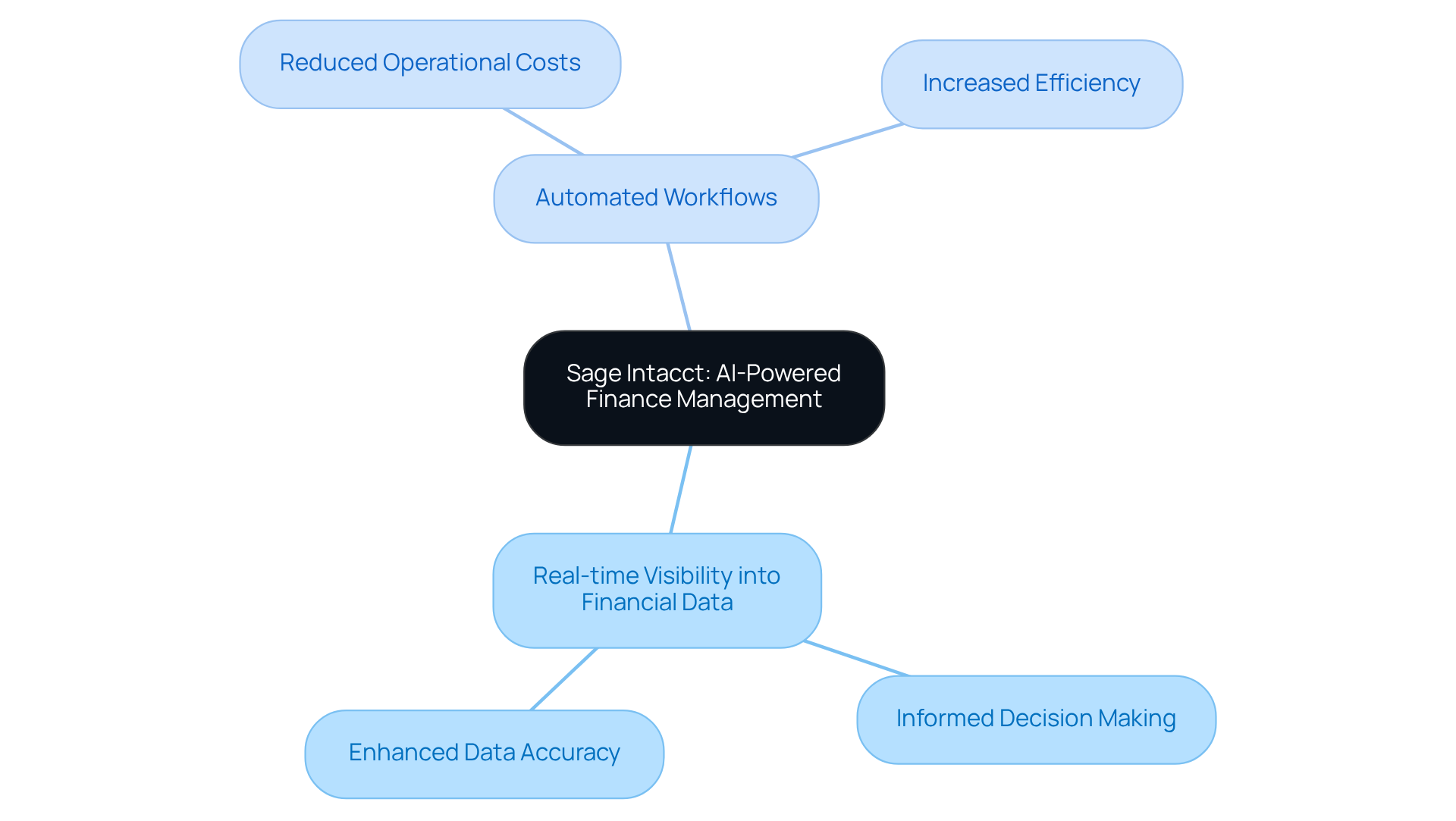 Start at the center with Sage Intacct, then follow the branches to explore its key features and how they help improve finance management and efficiency. Start at the center with Sage Intacct, then follow the branches to explore its key features and how they help improve finance management and efficiency.