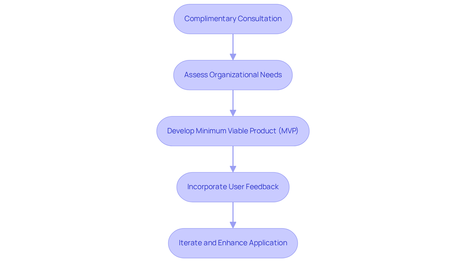 Each box represents a step in the development process. Follow the arrows to see how the process flows from consultation to the final enhancements based on user feedback.