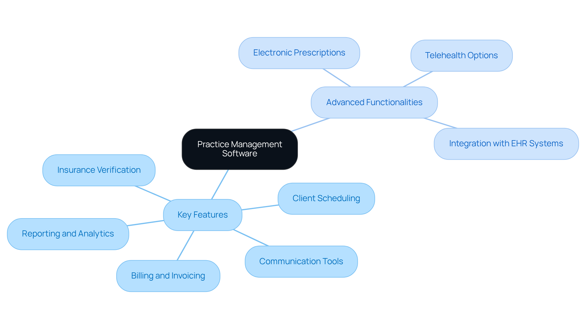 The central node represents practice management software, with branches showing key features and advanced functionalities that enhance efficiency in medical settings.