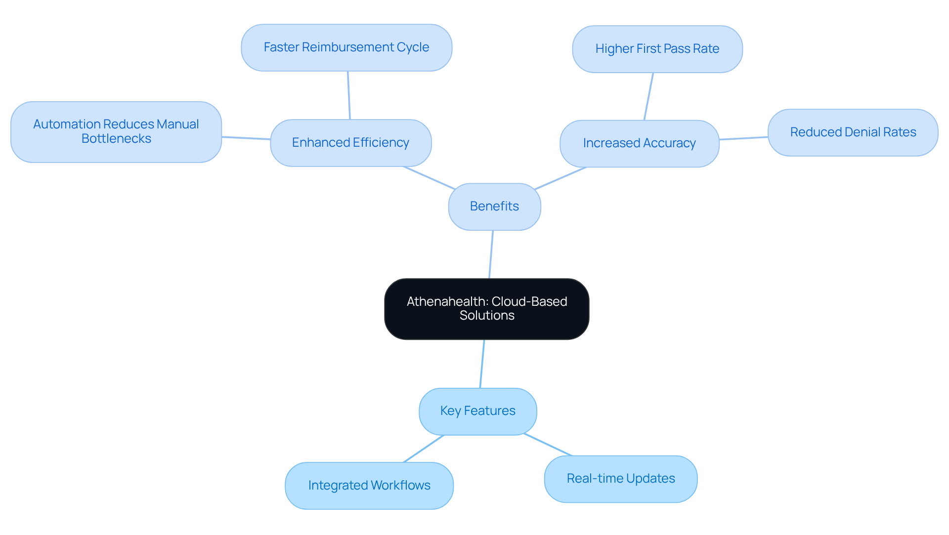 Start at the center with Athenahealth's main offering, then explore the branches to see the key features and how they benefit healthcare organizations.