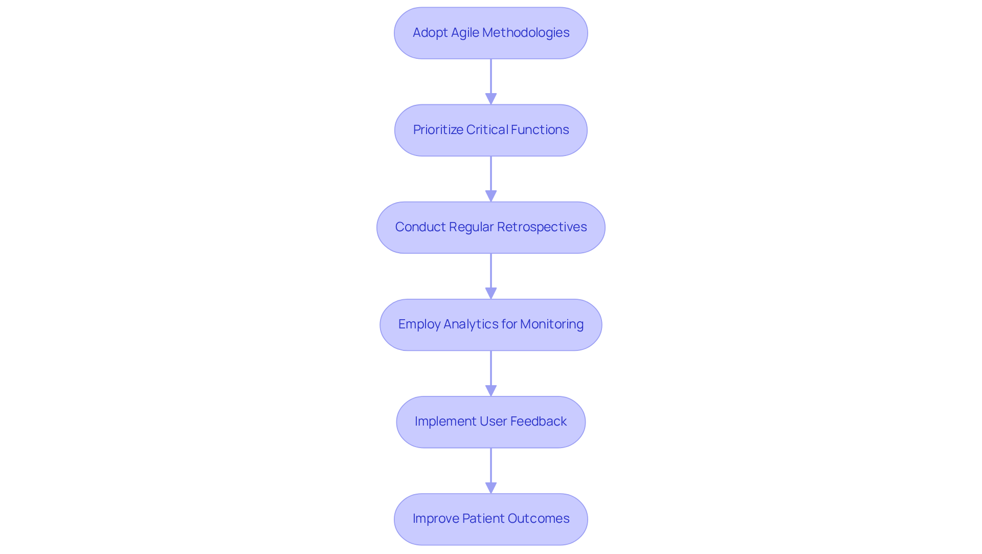Follow the arrows to see how each step in the process builds on the previous one, leading to better patient outcomes and more effective healthcare applications.