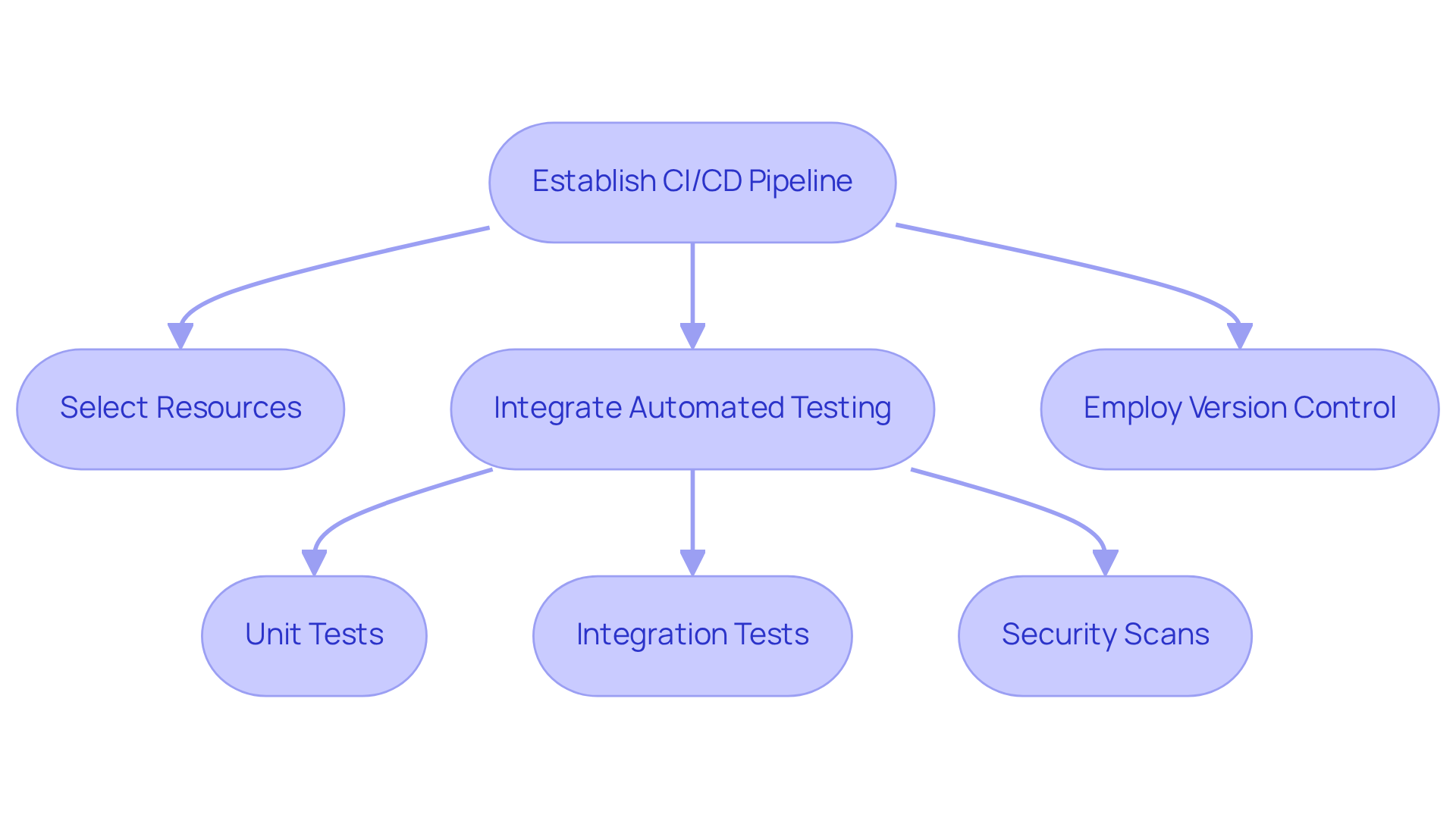 Follow the arrows to see how to set up a CI/CD pipeline. Each step shows what you need to do, from selecting the right tools to integrating testing and version control.