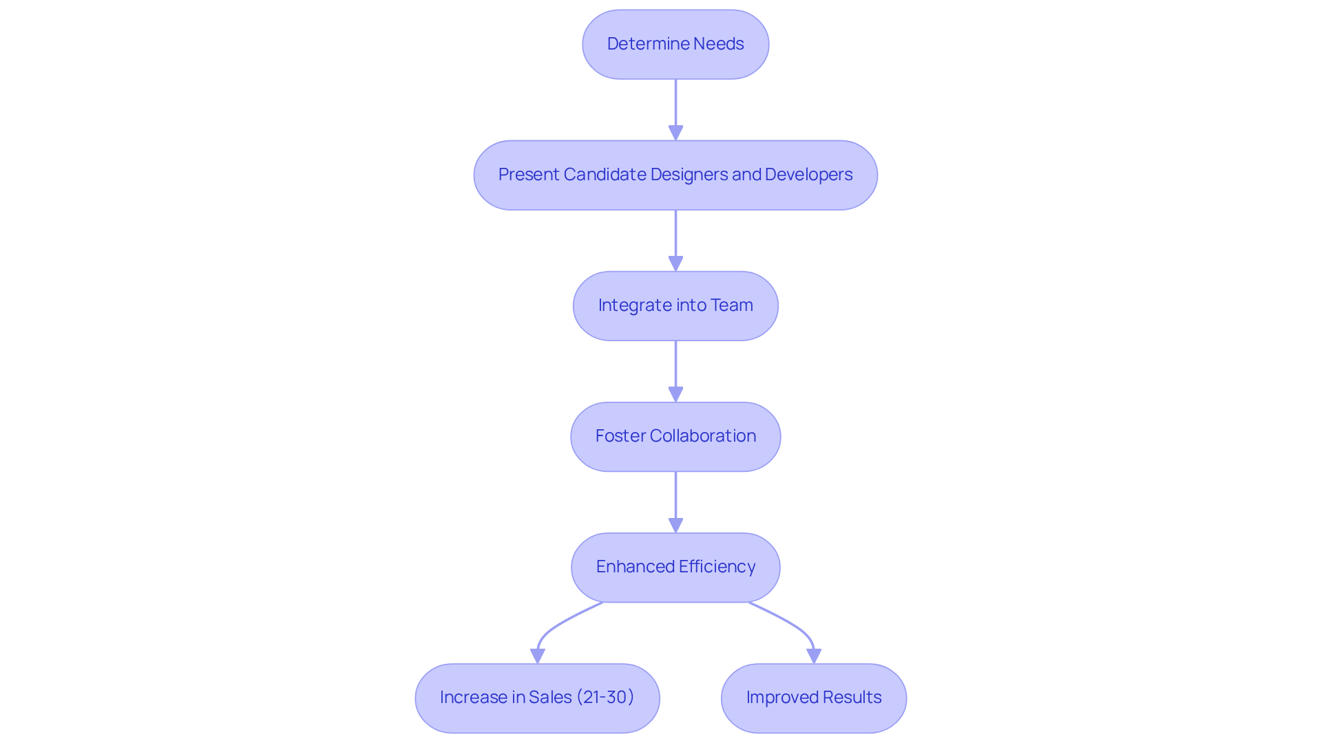 Follow the arrows to see how each step leads to the next, ultimately showing how integrating developers can boost sales and improve project outcomes.