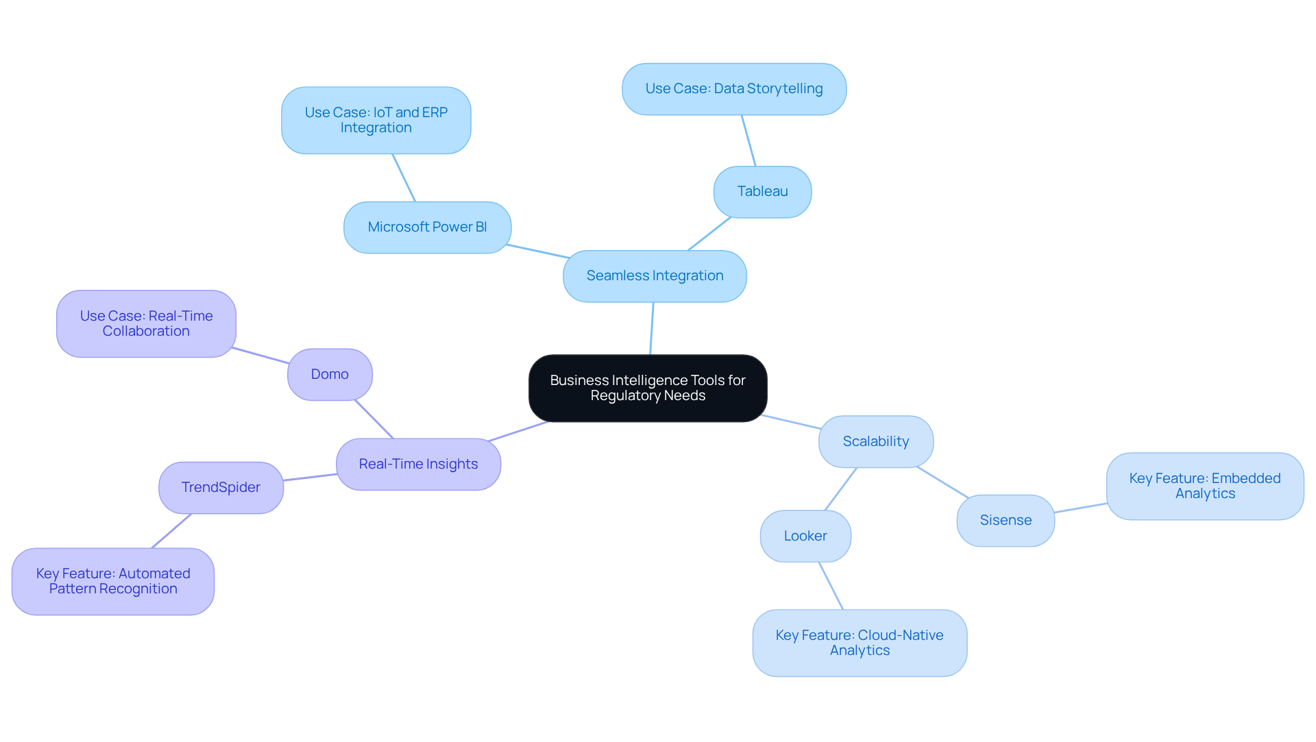 Start at the center with the main topic, then follow the branches to explore key considerations and examples of tools that can help hedge funds meet regulatory needs.