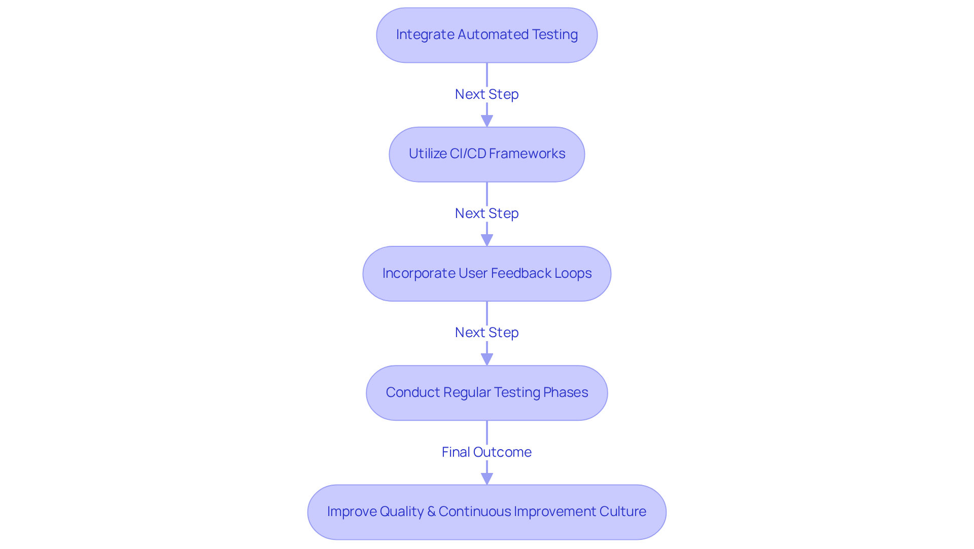 Follow the arrows to see how each step builds on the previous one, leading to improved quality and a culture of continuous improvement in financial application development.