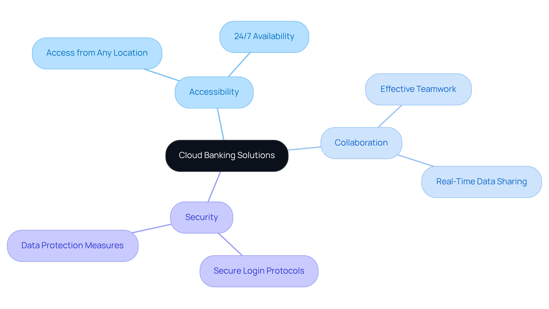Start at the center with cloud banking solutions, then follow the branches to explore how they enhance accessibility, collaboration, and security for investment groups.