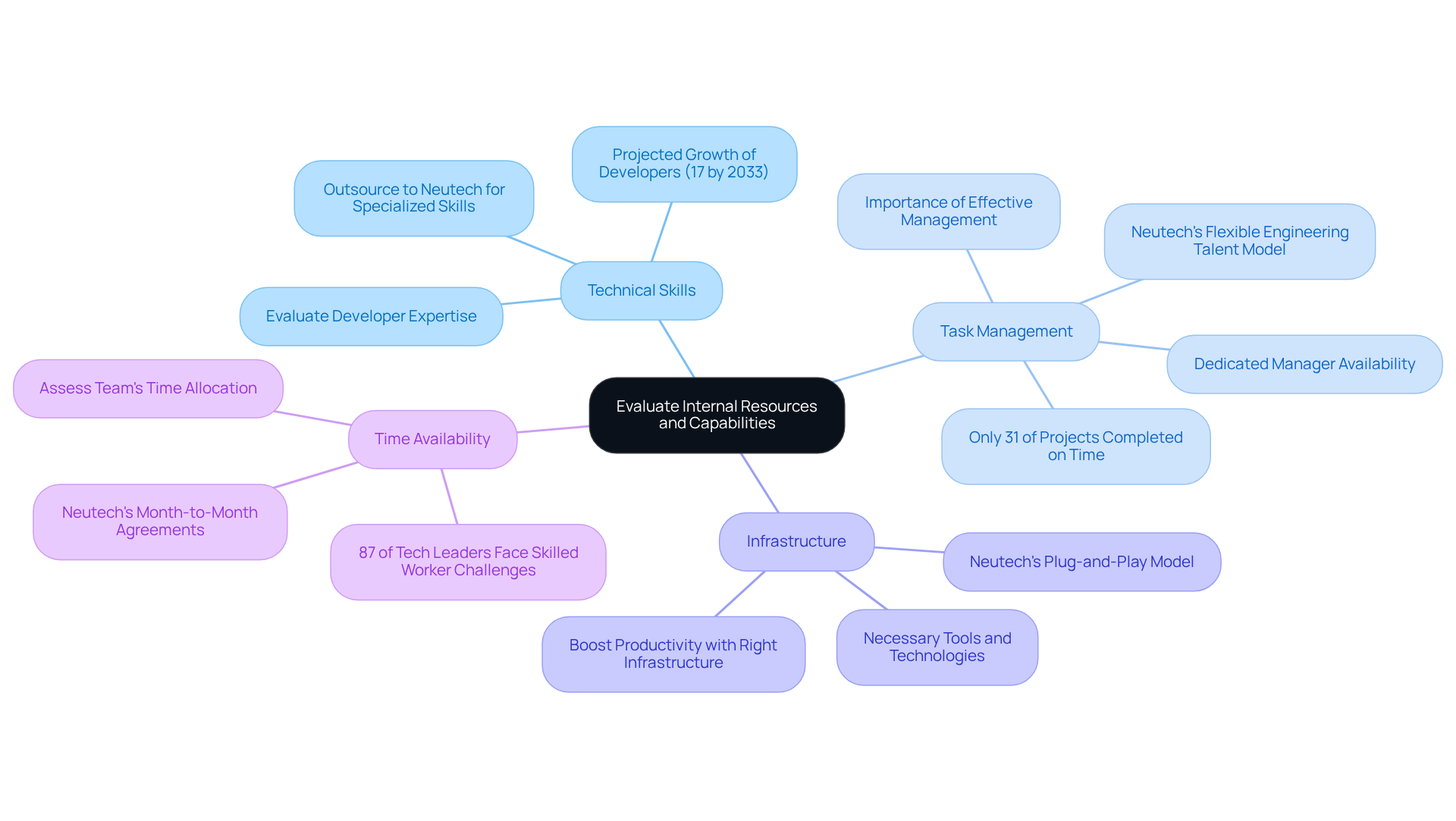Start at the center with the main evaluation topic, then follow the branches to explore each key area and its specific considerations for successful development initiatives.