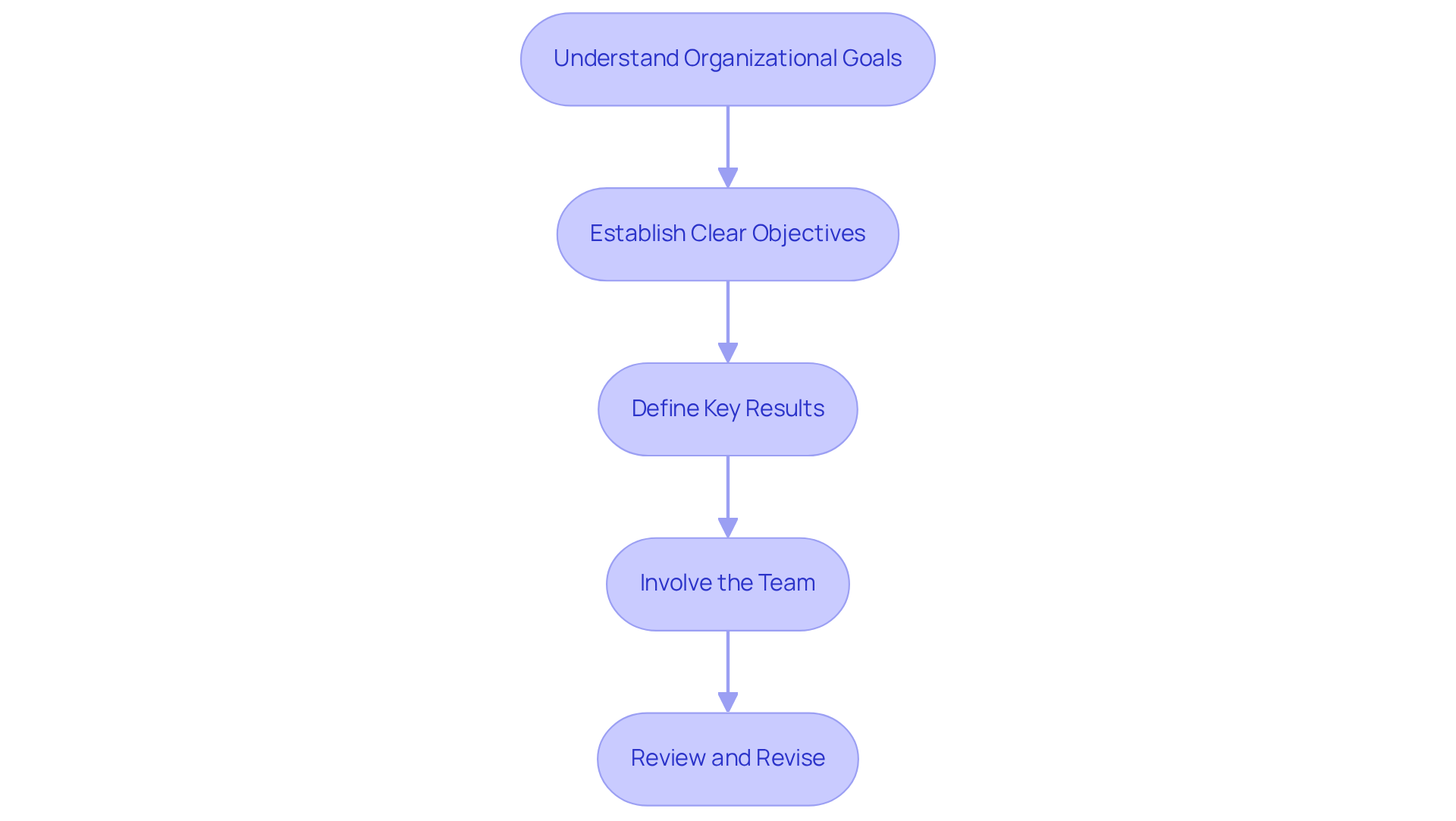 Each box represents a step in the OKR-setting process. Follow the arrows to see how each step builds on the previous one, guiding you through creating effective goals.