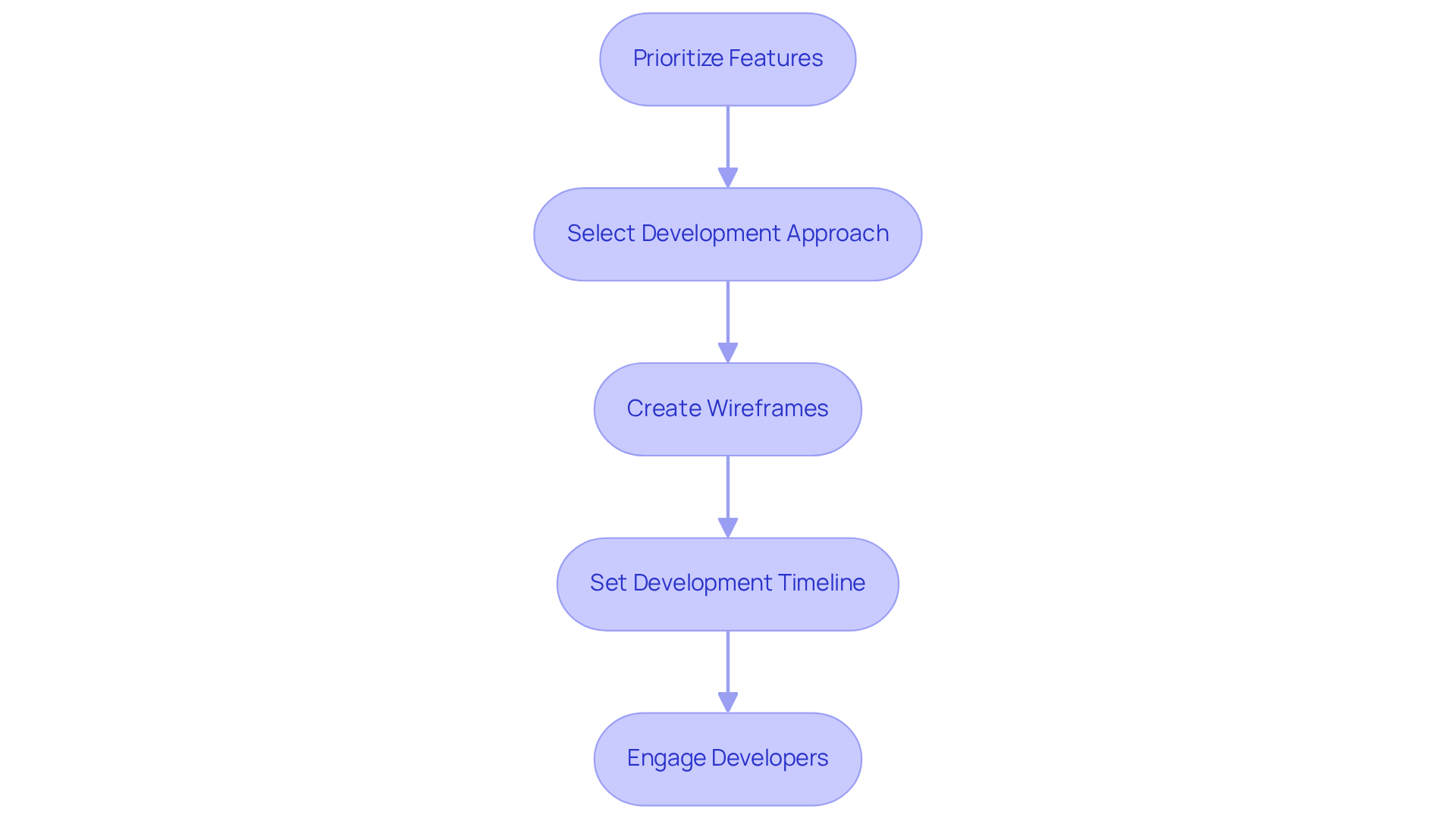 Each box represents a crucial step in building your MVP. Follow the arrows to see how each step leads to the next, ensuring a structured approach to development.