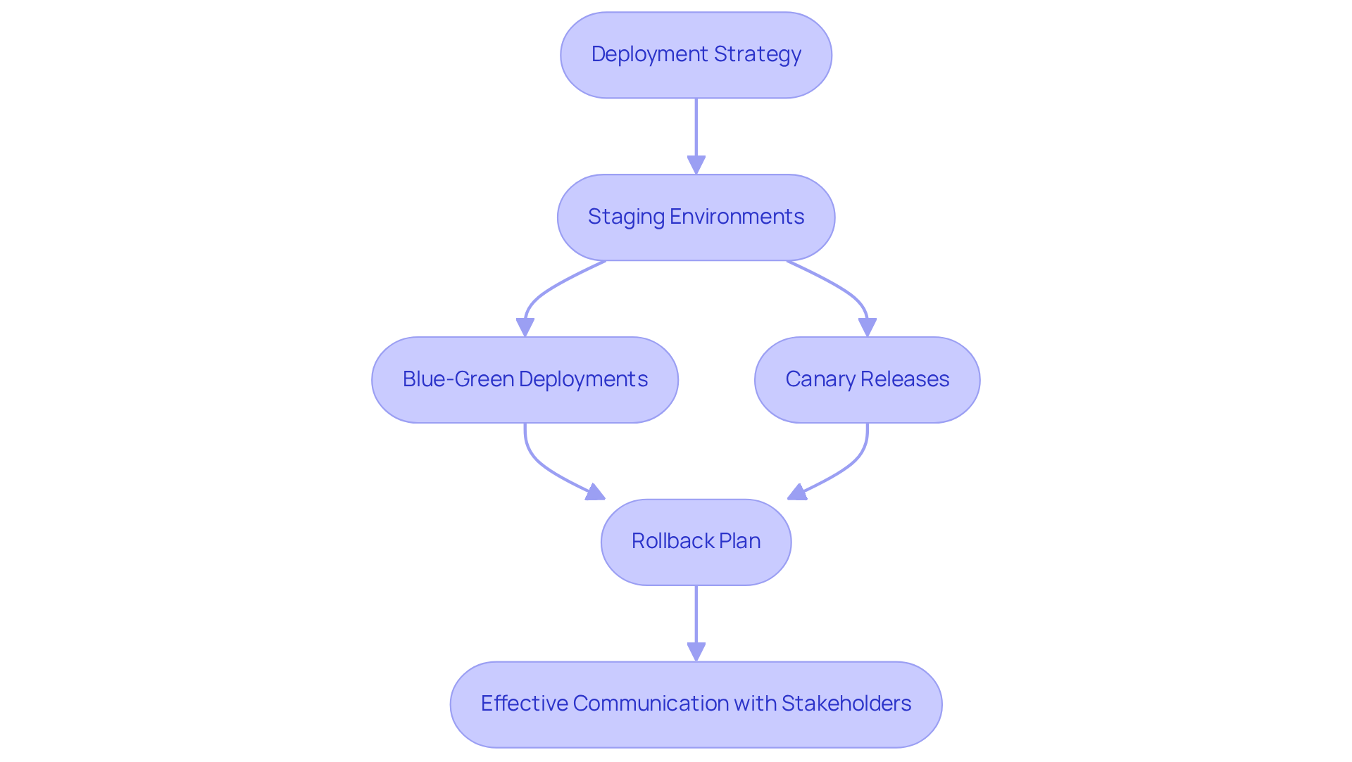 Follow the arrows to see the steps in the deployment process. Each box represents a key technique or consideration, showing how they connect to ensure a smooth deployment.
