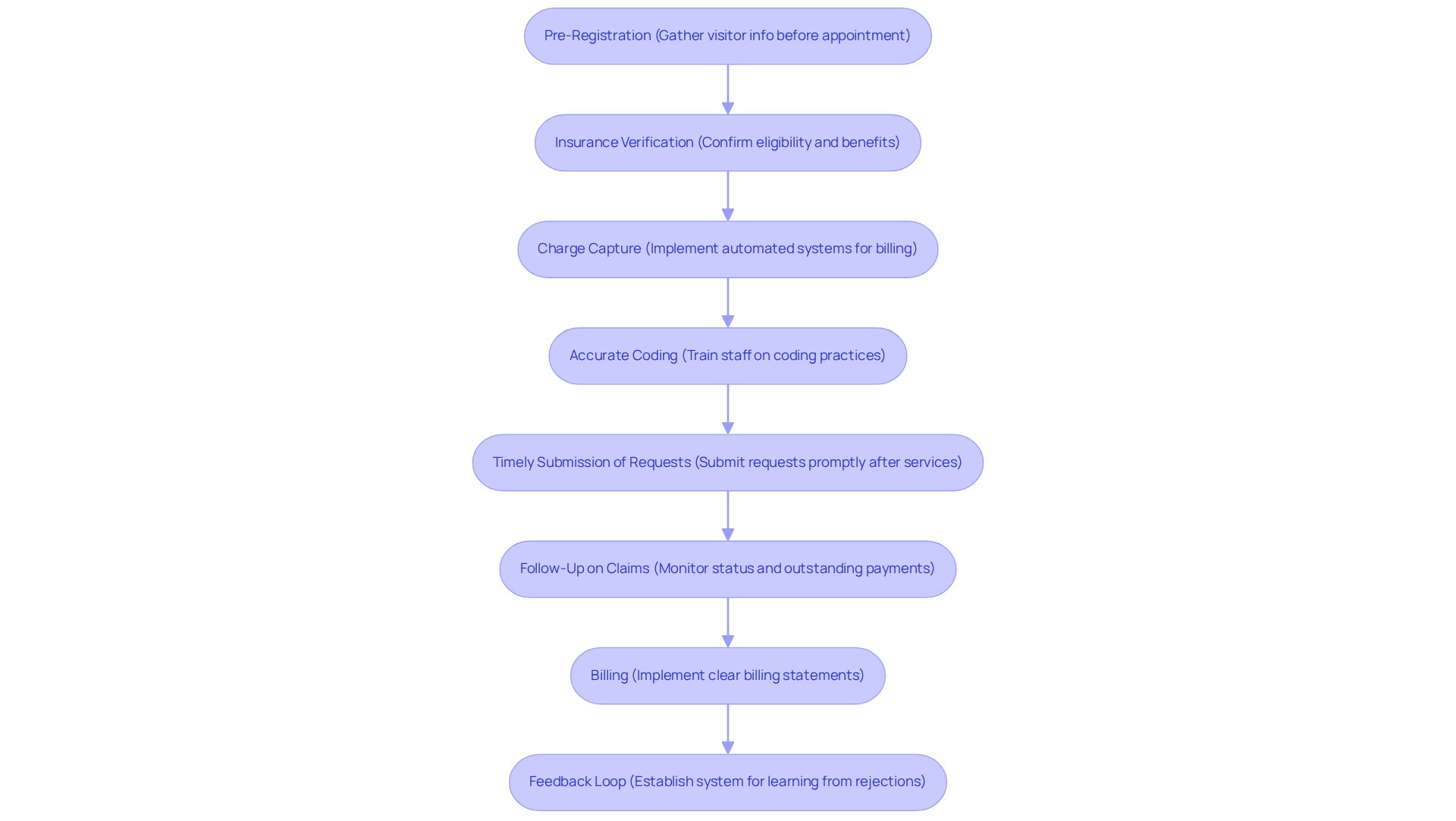 Each box represents a step in the revenue cycle. Follow the arrows to see how each step connects and contributes to a successful revenue cycle management process.