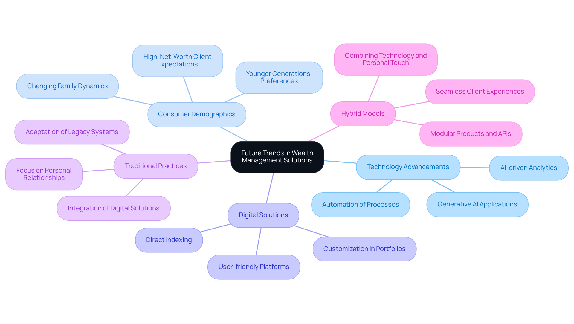 Start at the center with the main theme, then explore each branch to see how technology and consumer needs are shaping the future of wealth management.