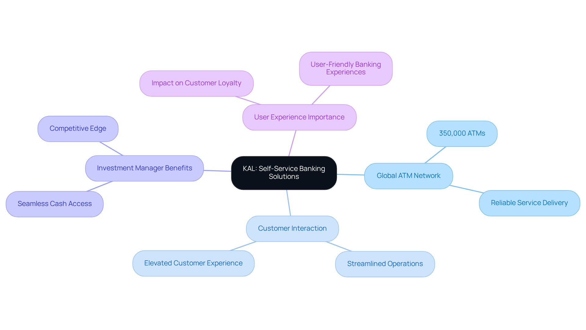 Start at the center with KAL's main focus, then explore the branches to see how each aspect contributes to enhancing banking experiences and operational efficiency. Start at the center with KAL's main focus, then explore the branches to see how each aspect contributes to enhancing banking experiences and operational efficiency.