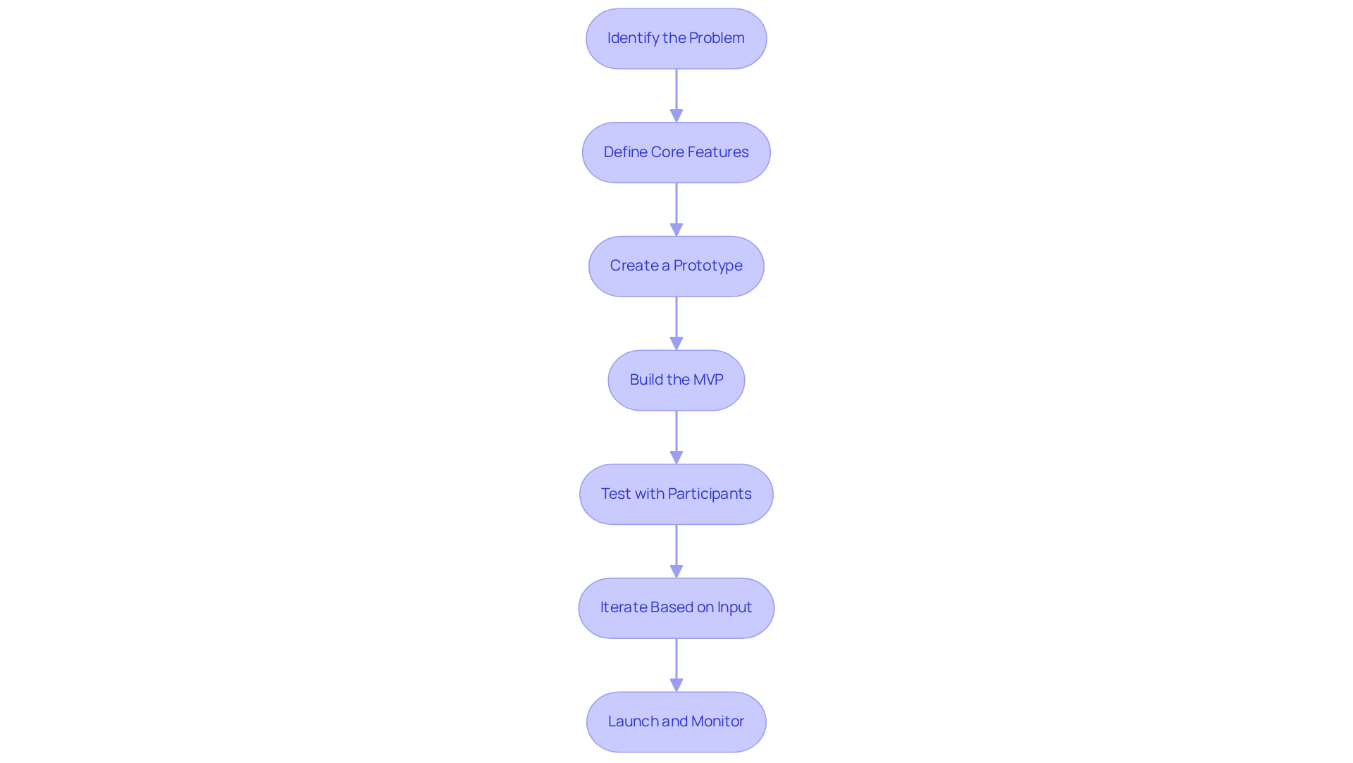 Each box represents a crucial step in developing your MVP. Follow the arrows to see how each step leads to the next, ensuring a smooth and effective development journey.