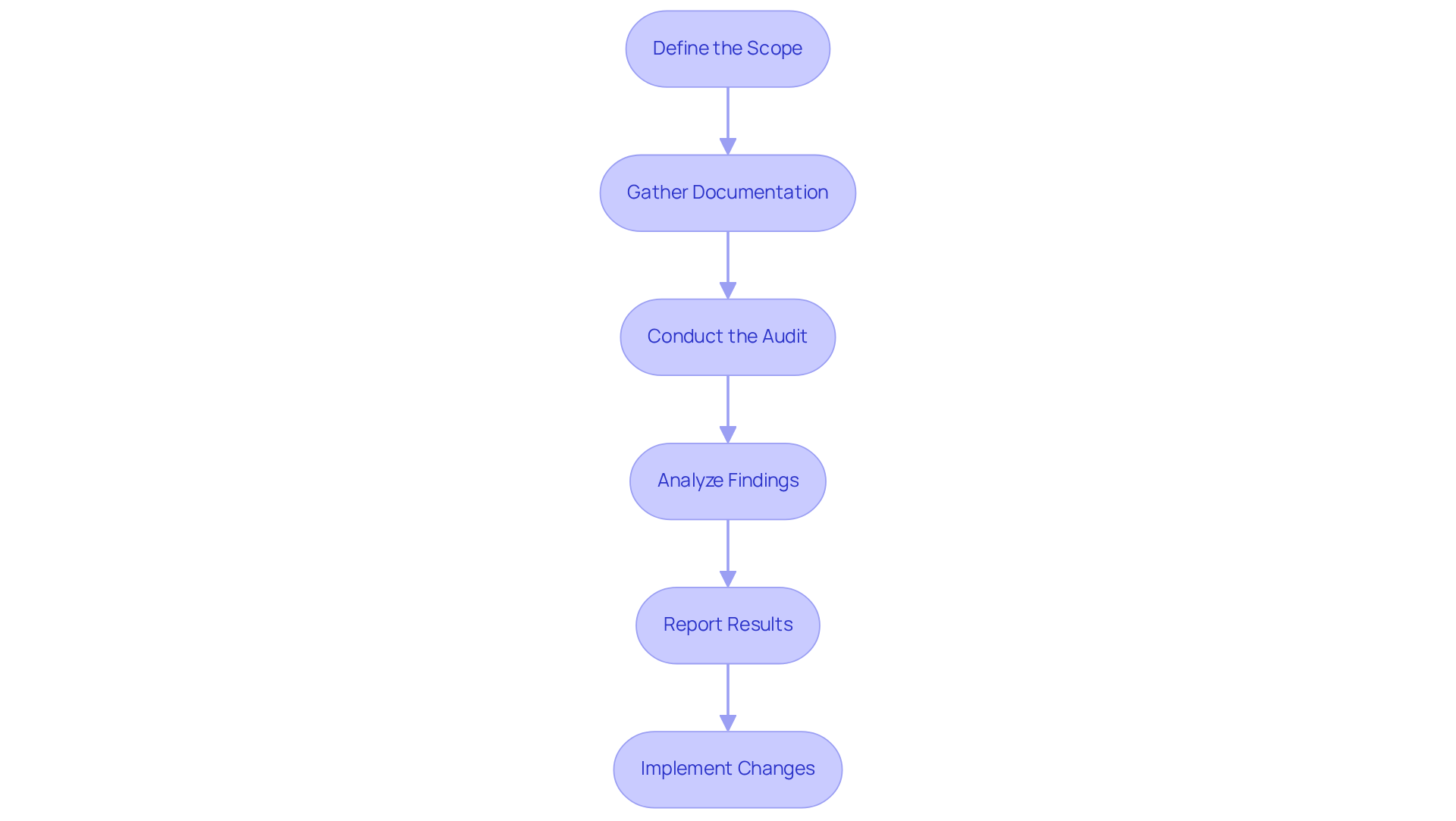 Each box represents a step in the software audit process. Follow the arrows to see how each step leads to the next, ensuring a thorough and compliant audit.