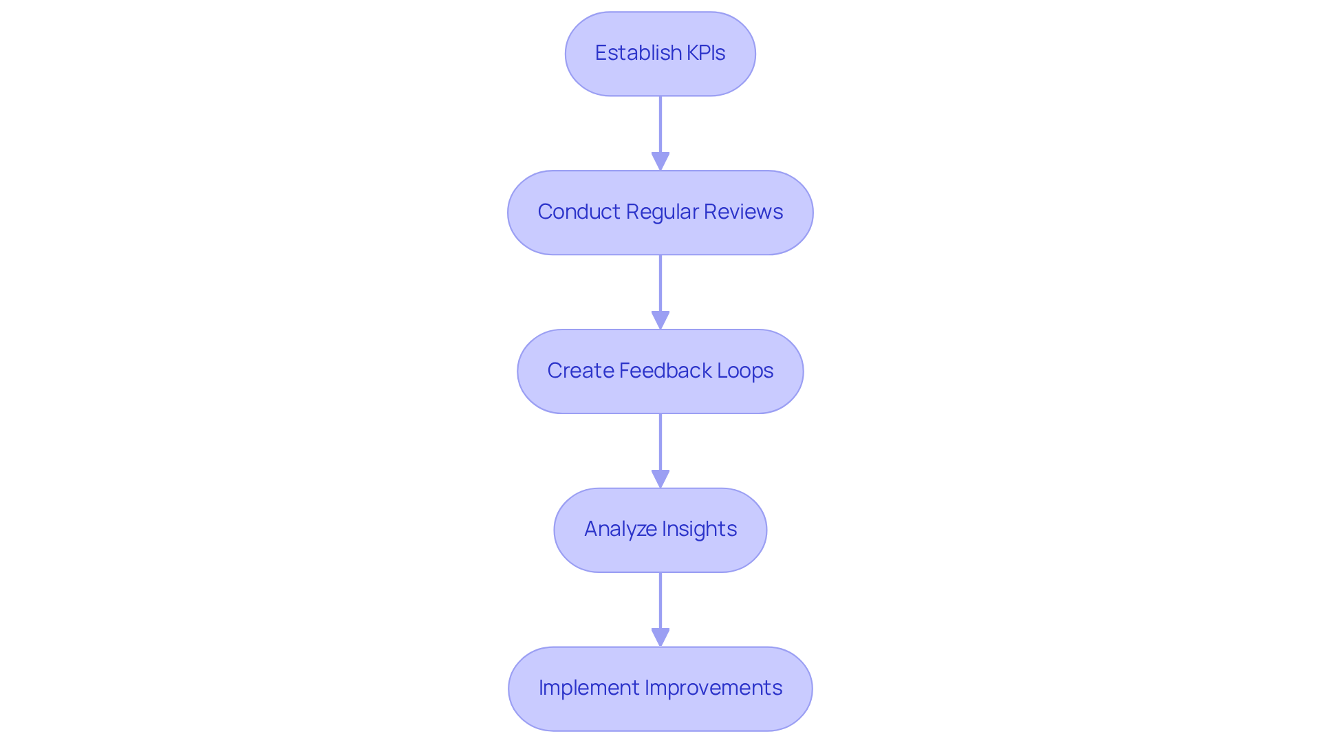 Follow the arrows to see how each step builds on the previous one, leading to better BI practices and improved forecasting accuracy.
