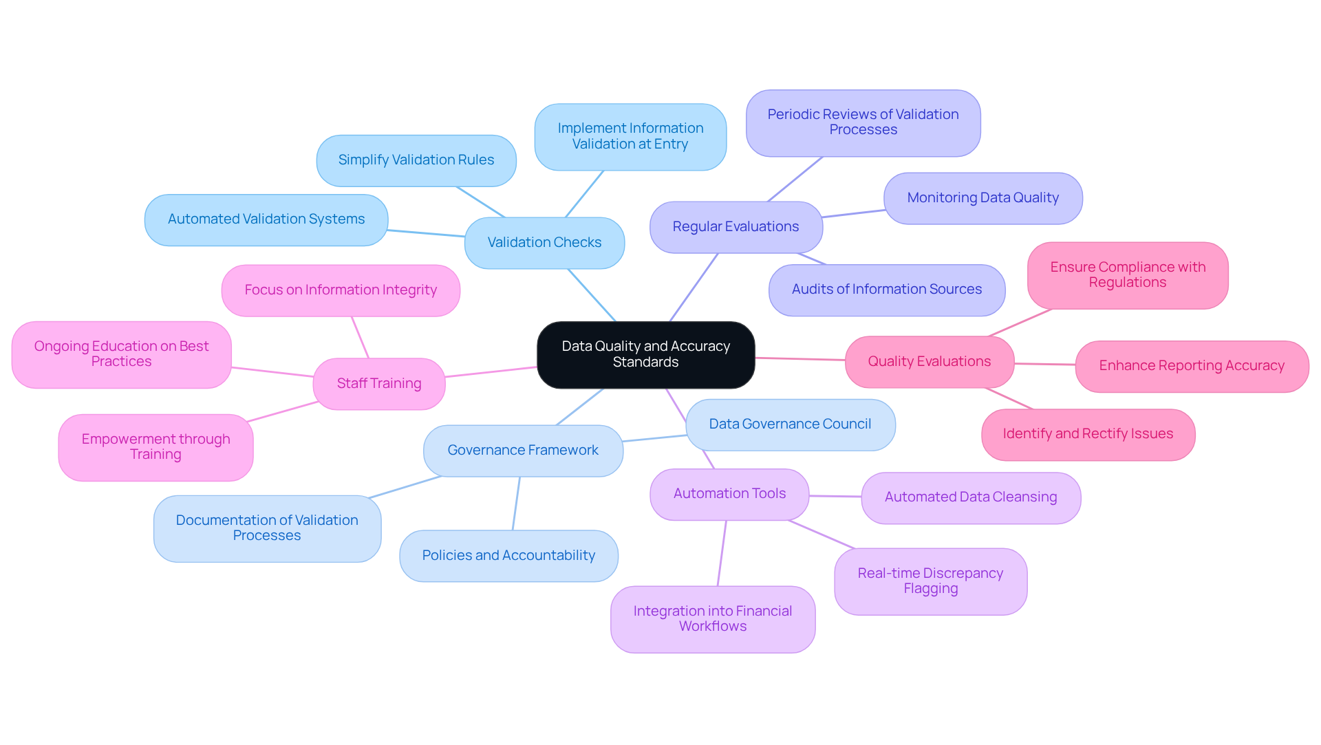 Start at the center with the main theme of data quality, then explore each branch to see the different strategies and practices that contribute to maintaining high standards.