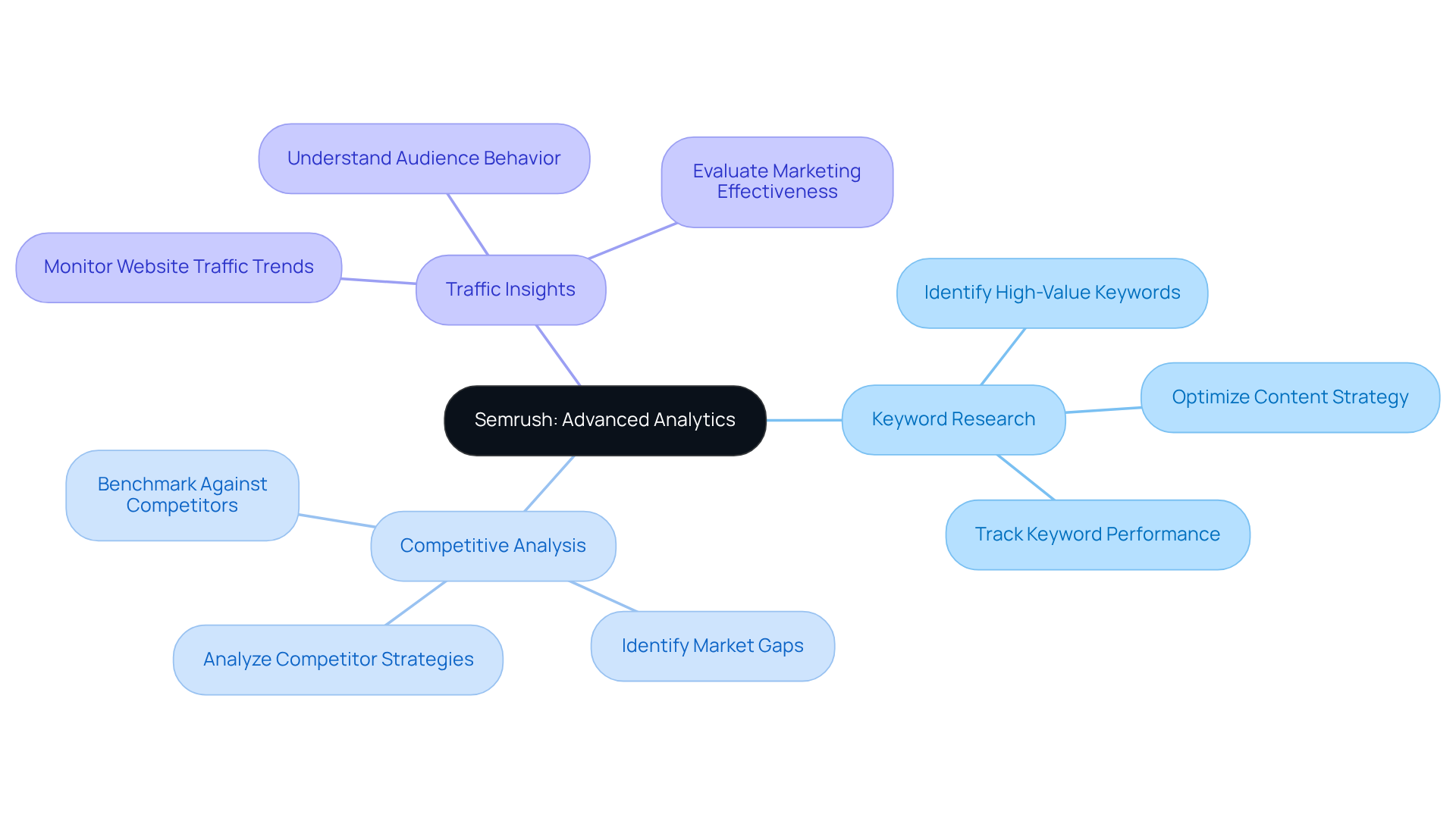 The center represents Semrush, and the branches show its key features. Each feature helps investment professionals track market trends and make informed decisions.