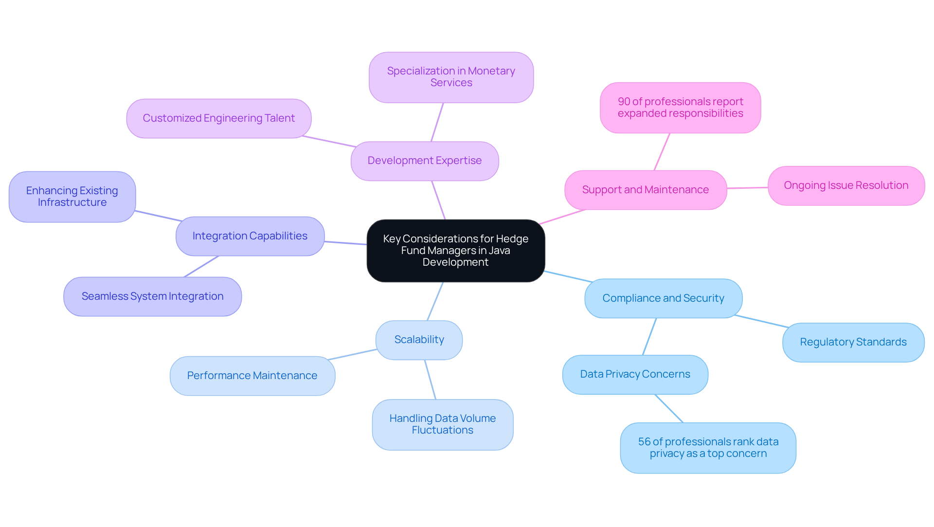 The center represents the main topic, and each branch shows a key consideration. Follow the branches to explore specific details and insights related to each factor.