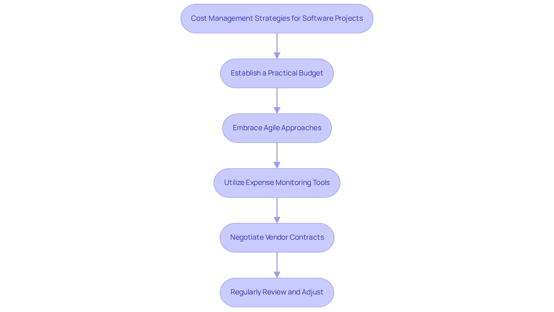 Each box represents a strategy for managing costs in software projects. Follow the arrows to see how each strategy contributes to effective cost management.