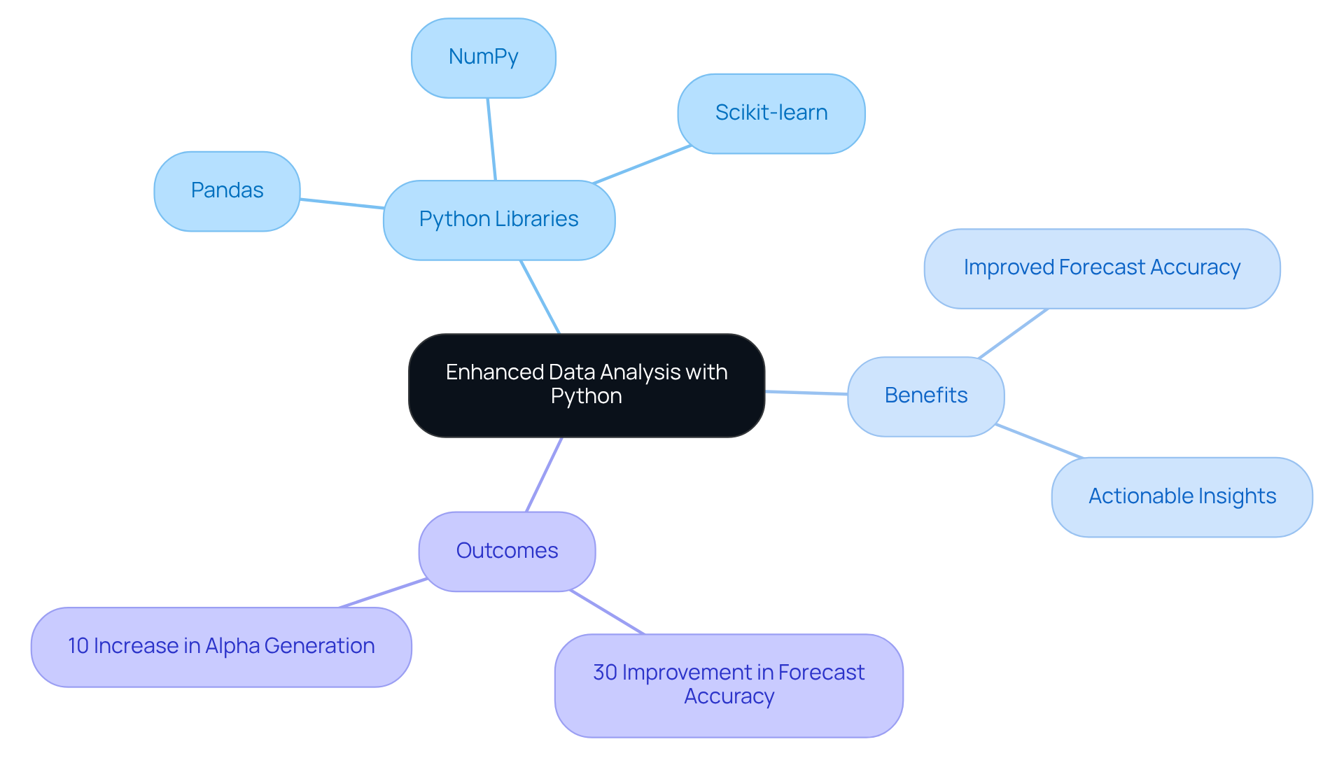 The central node represents the main topic, while branches show the libraries, benefits, and outcomes related to using Python for data analysis in investment firms. The central node represents the main topic, while branches show the libraries, benefits, and outcomes related to using Python for data analysis in investment firms.