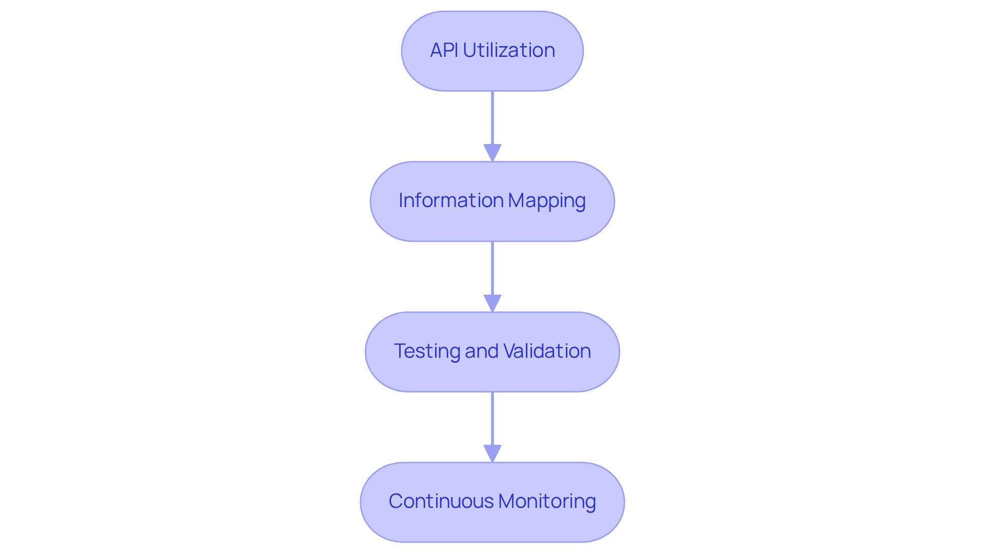 Each box represents a key strategy in the integration process. Follow the arrows to see how each step builds on the previous one, leading to successful software integration.