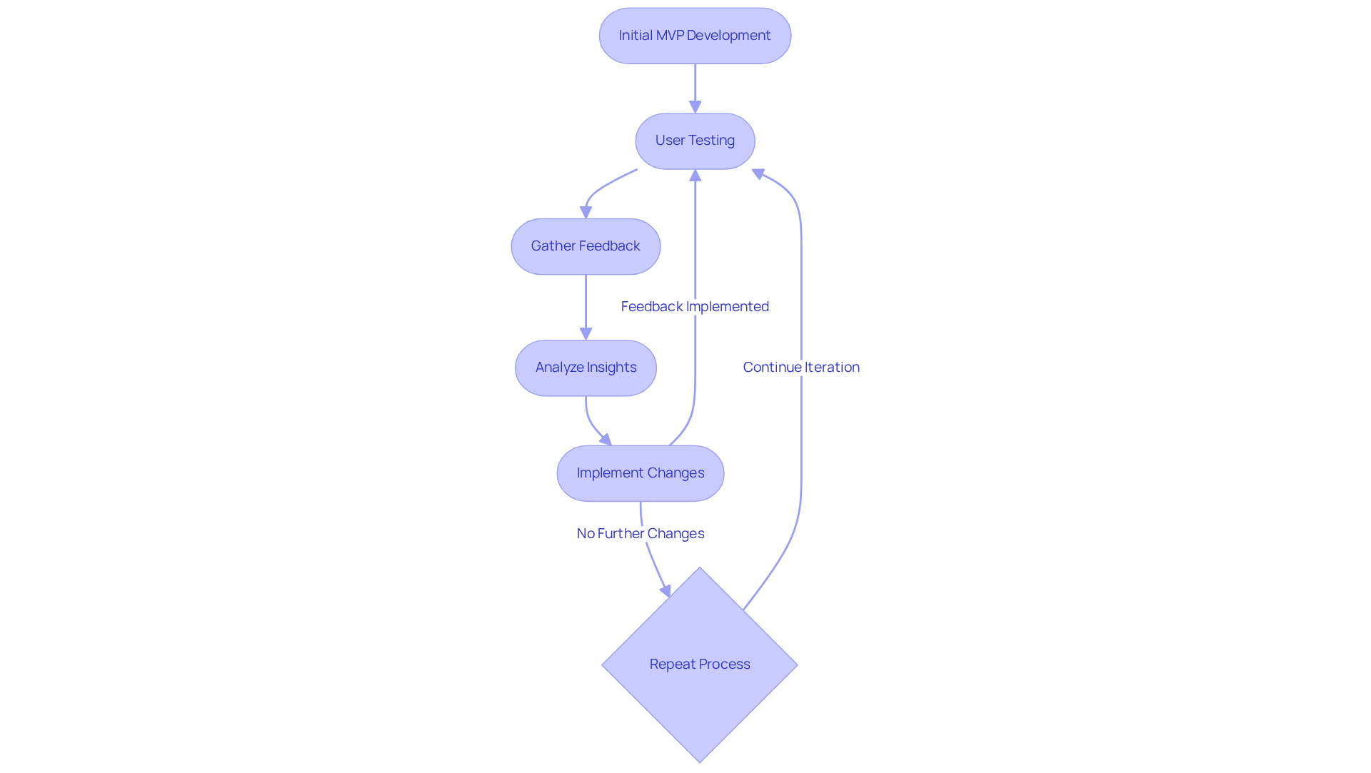 Each box represents a step in refining the product. Follow the arrows to see how feedback from users leads to improvements in the MVP.