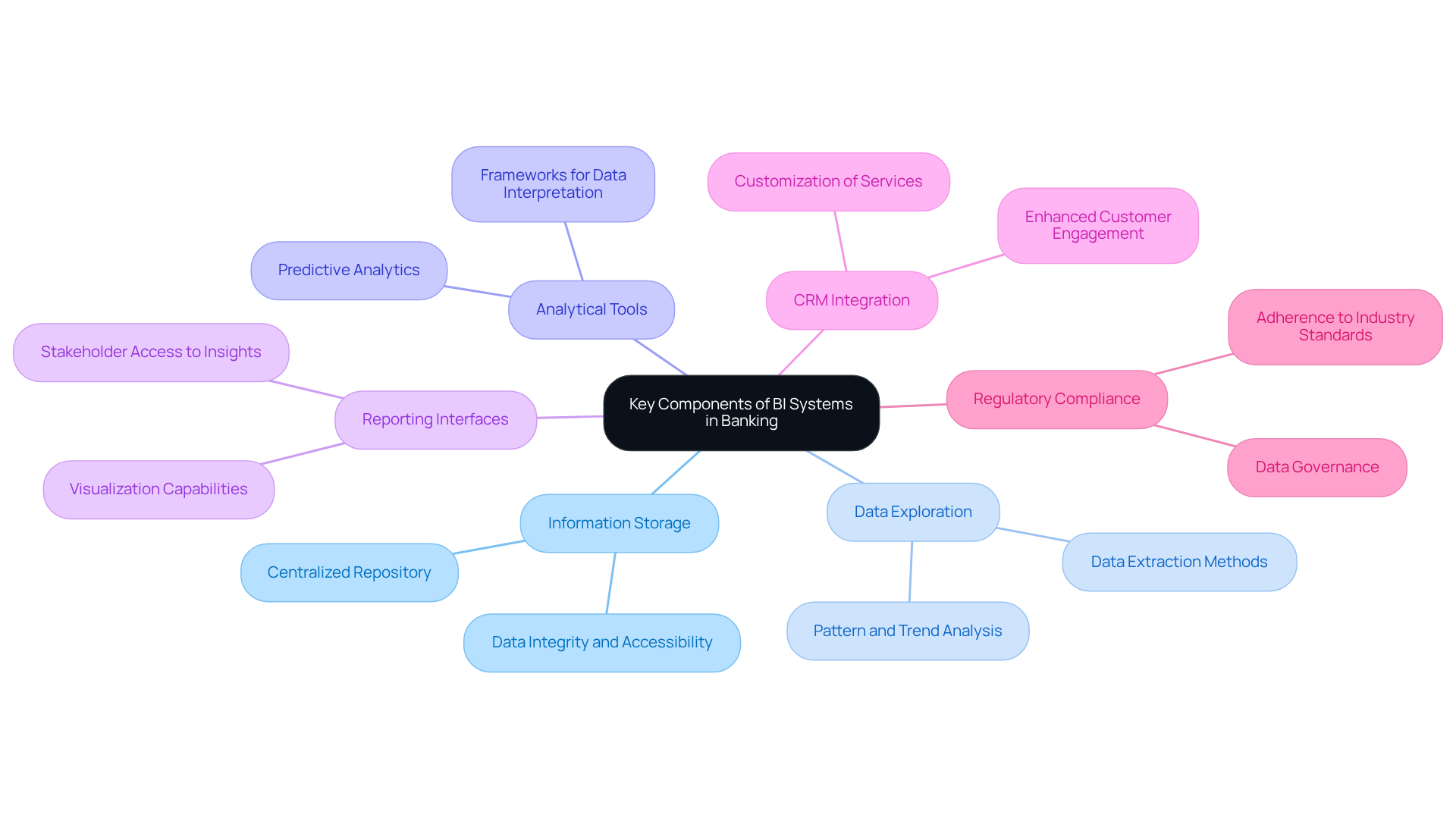 The center represents the main topic of BI systems, and each branch shows a key component. Follow the branches to explore how each part contributes to the overall system.