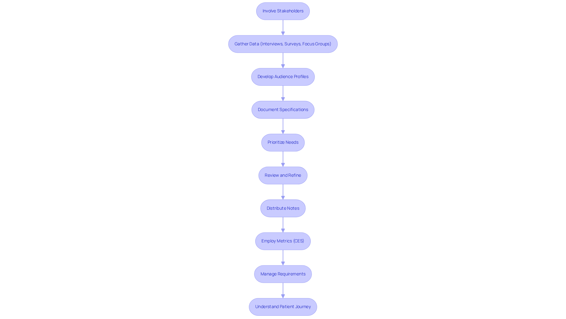 Each box represents a step in the process of understanding user needs. Follow the arrows to see how each step leads to the next, ensuring a thorough and organized approach.