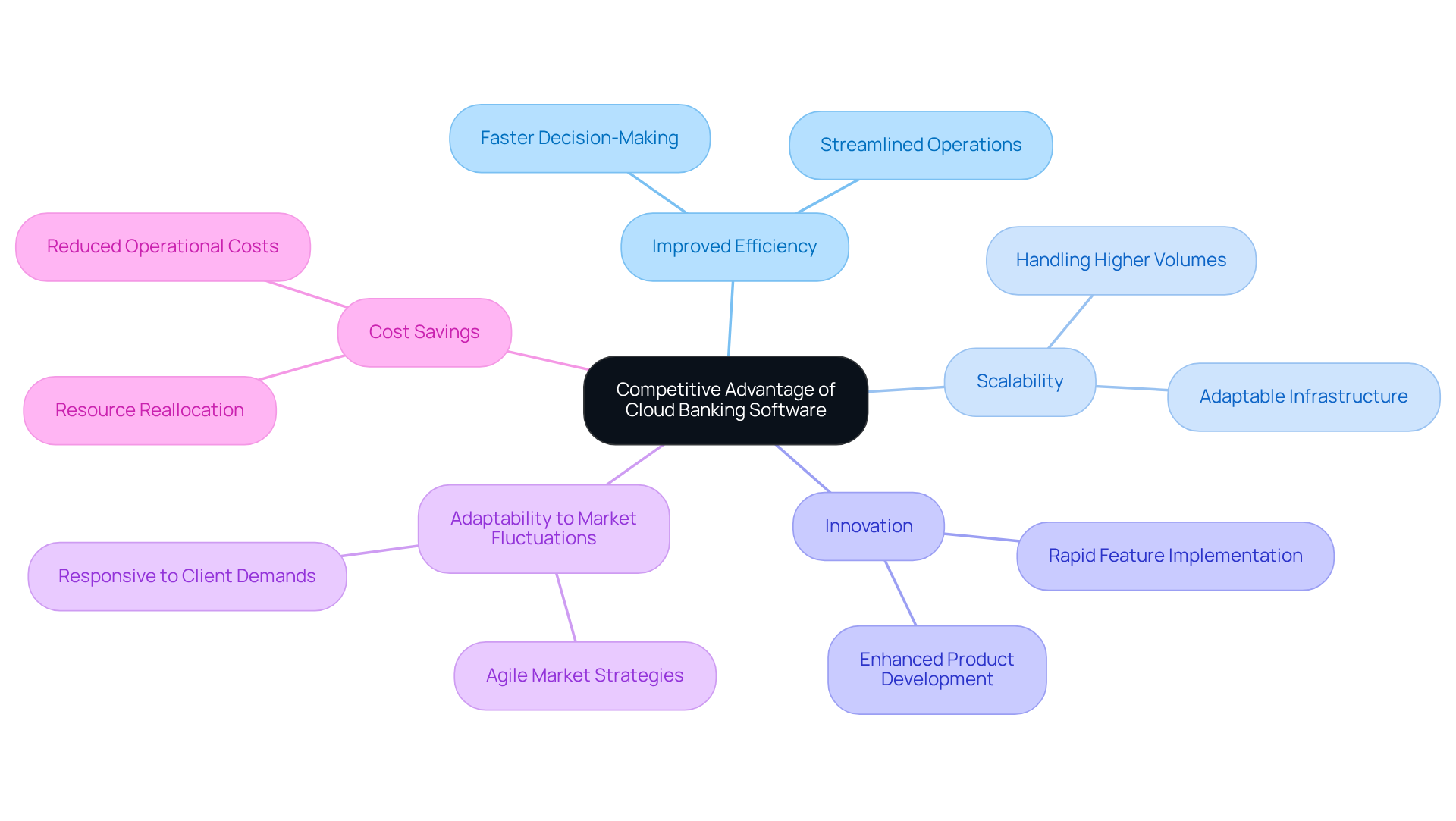 The center shows the main theme, while the branches represent key benefits. Each benefit highlights how cloud banking software helps firms gain an edge in the market.