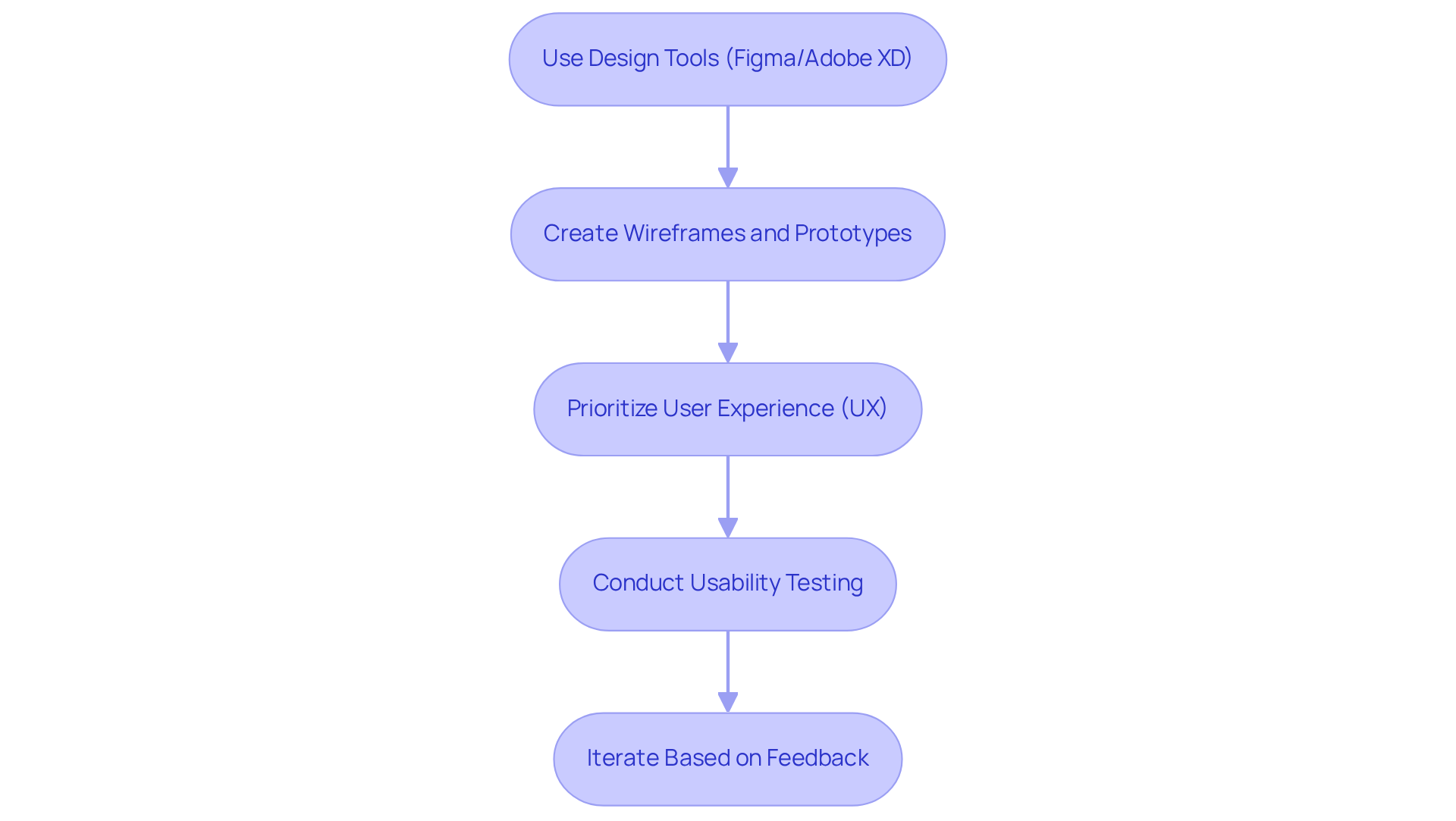 Each box represents a step in the MVP design journey. Follow the arrows to see how each action leads to the next, ultimately refining the product based on user feedback.