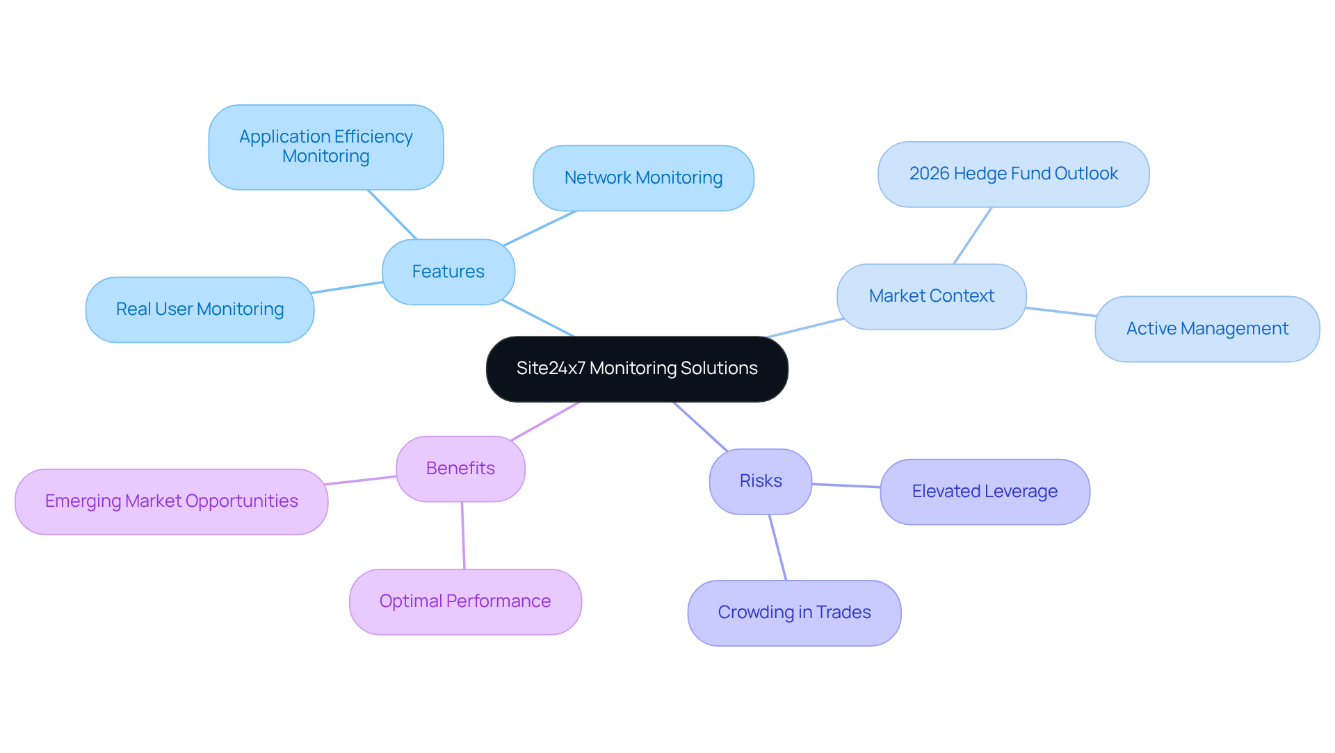 Start at the center with Site24x7, then explore the branches to see its features, the market context, associated risks, and the benefits it offers to investment managers.