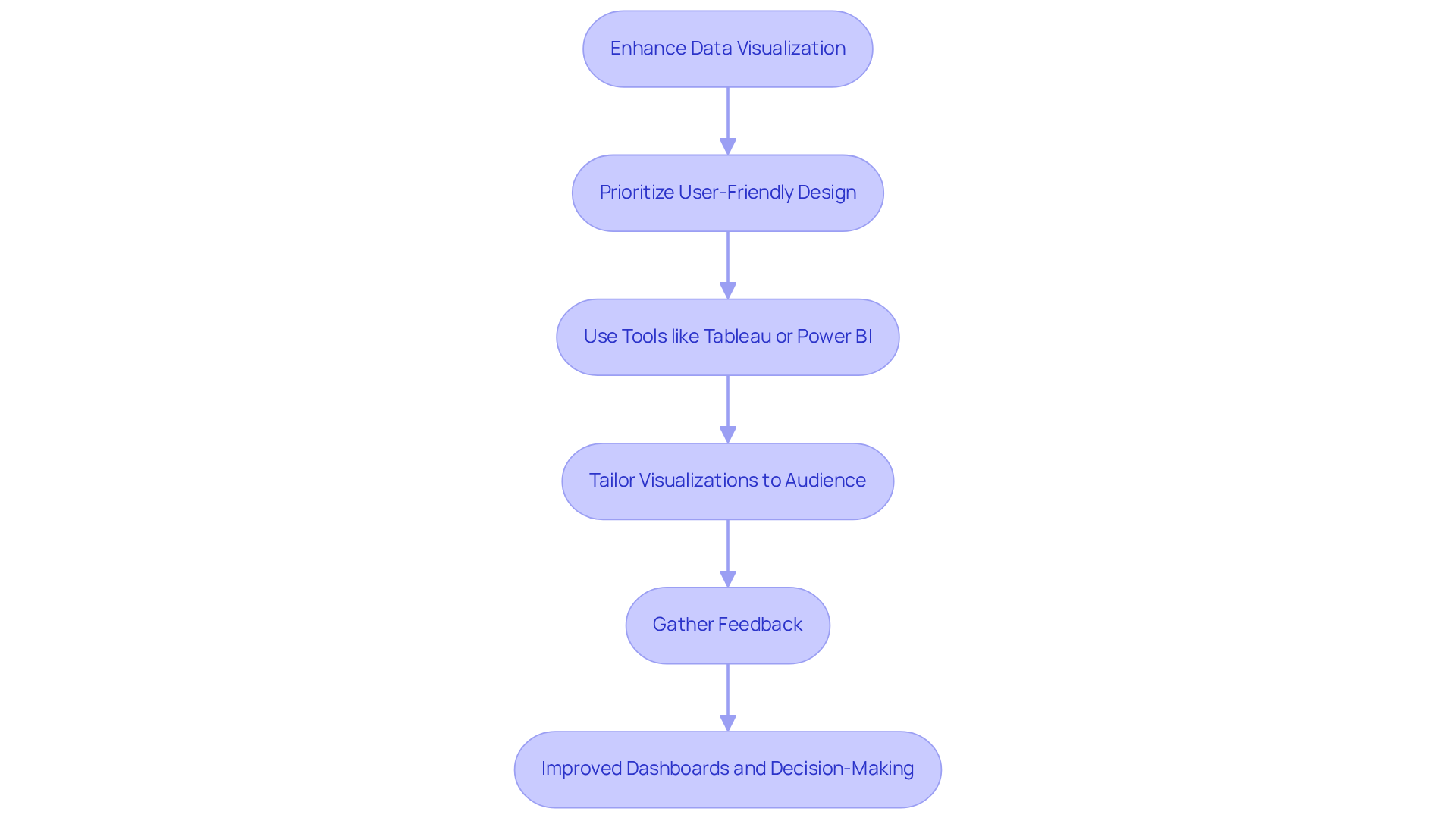 Follow the arrows to see how each step builds on the previous one, leading to better dashboards and improved decision-making.