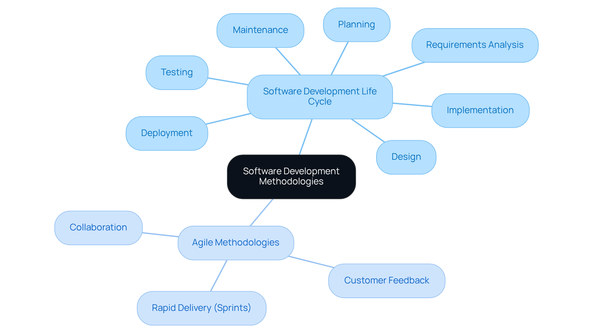 The central node represents the main topic, while the branches show the two methodologies. Each phase or principle is a sub-point that explains what each methodology entails.