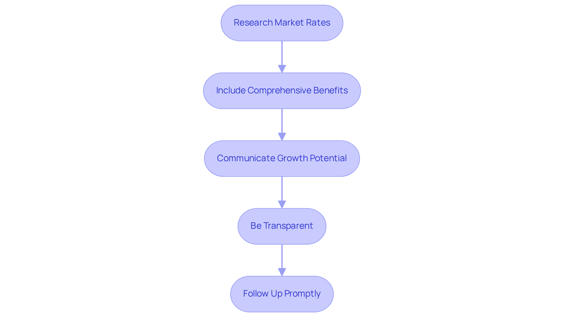 Each box represents a key step in crafting a job offer. Follow the arrows to see how each action builds on the previous one, leading to a successful hiring process.
