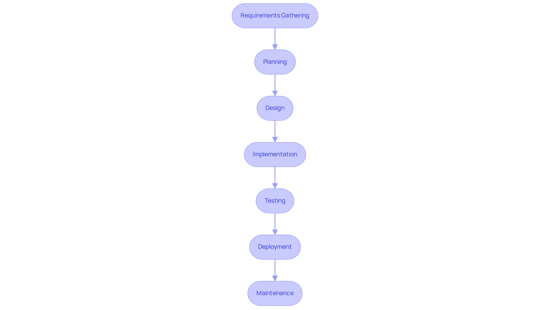 Each box represents a stage in the software development journey. Follow the arrows to see how each stage leads to the next, from gathering requirements to ongoing maintenance.