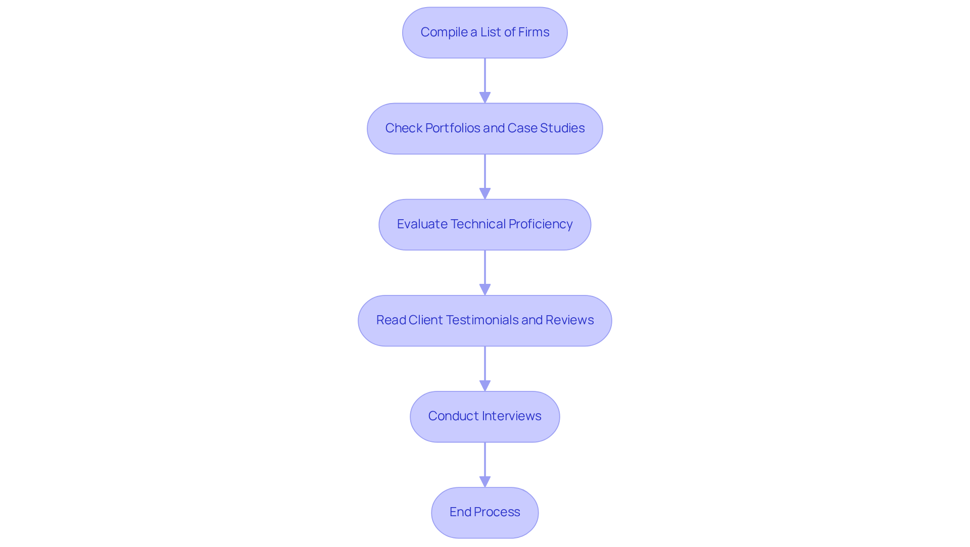 Each box represents a step in the process of hiring a Python development agency. Follow the arrows to see how each step leads to the next, ensuring a thorough evaluation.