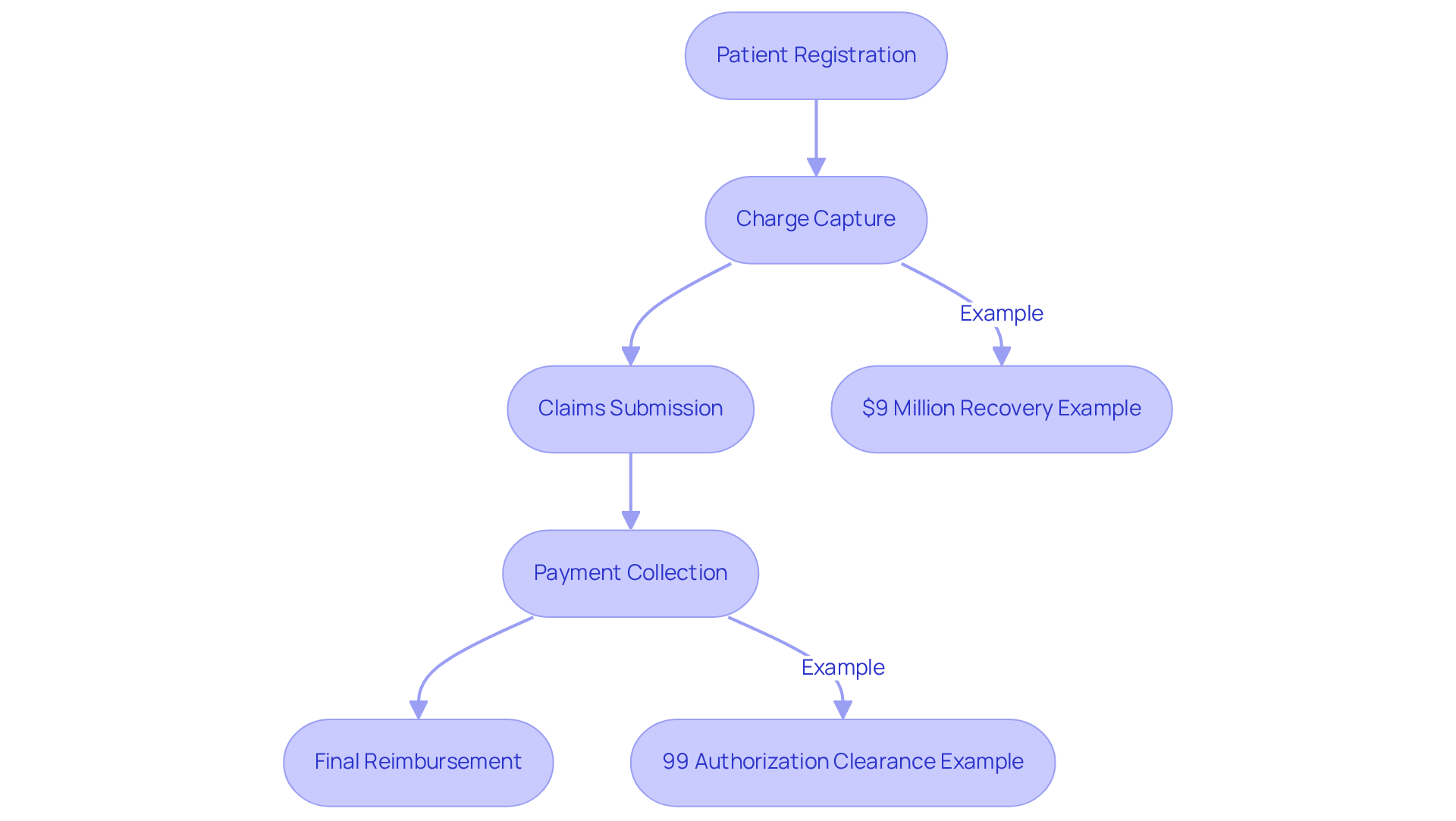 Each box represents a step in the revenue cycle. Follow the arrows to see how R1 RCM enhances each phase, with examples of success along the way.