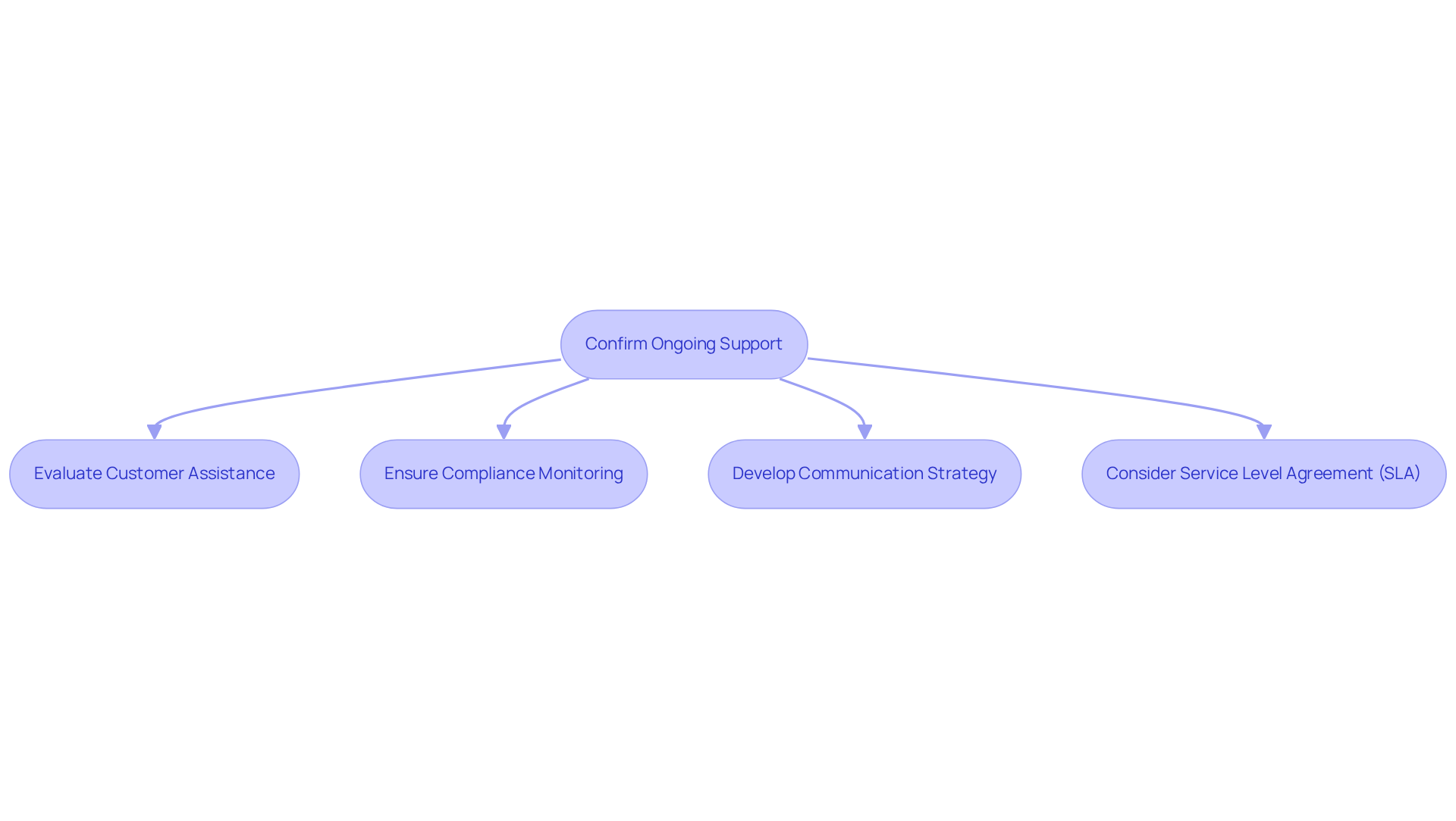 Each box represents a step in the process. Follow the arrows to see how each action connects to the next, ensuring a comprehensive approach to managing regulatory updates.