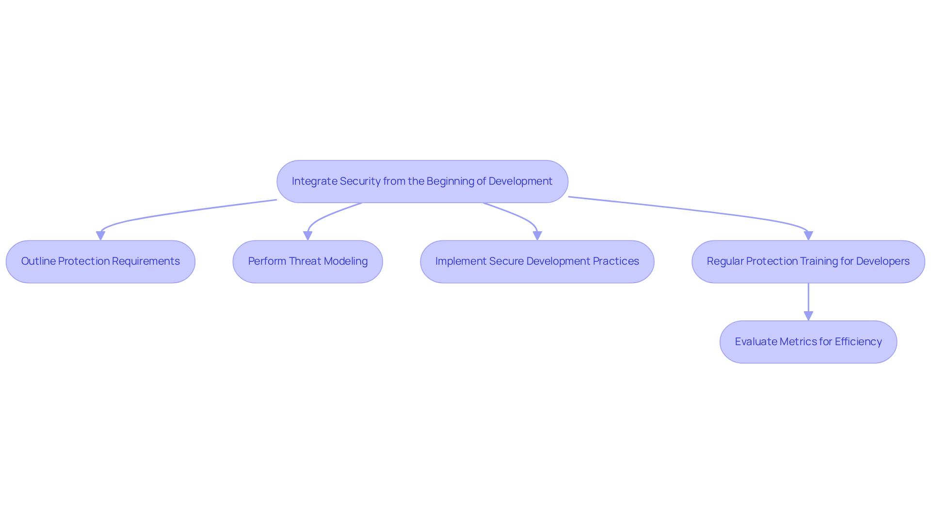 Each box represents a step in the process of embedding security into software development. Follow the arrows to see how each step connects and builds upon the previous one.