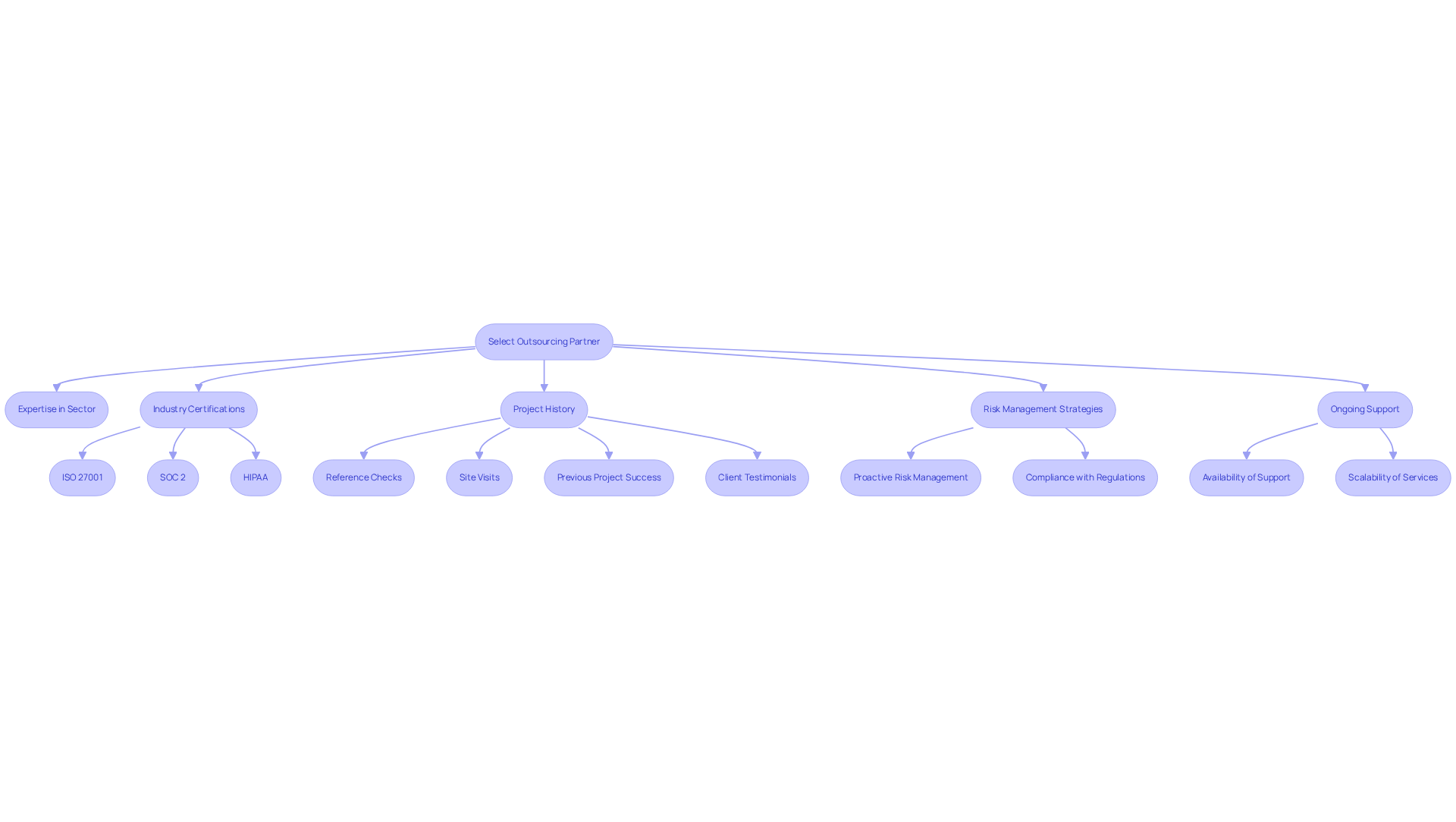 Follow the flow from the main goal of selecting a partner down through the important criteria to consider. Each box represents a key factor in the decision-making process.