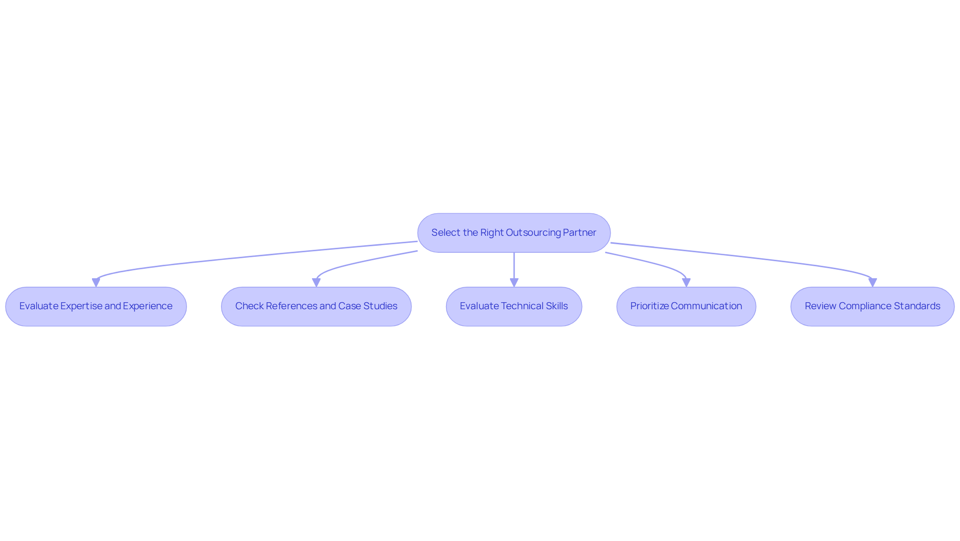 Each box represents a key practice to consider when choosing an outsourcing partner. Follow the arrows to see the recommended steps in the selection process.