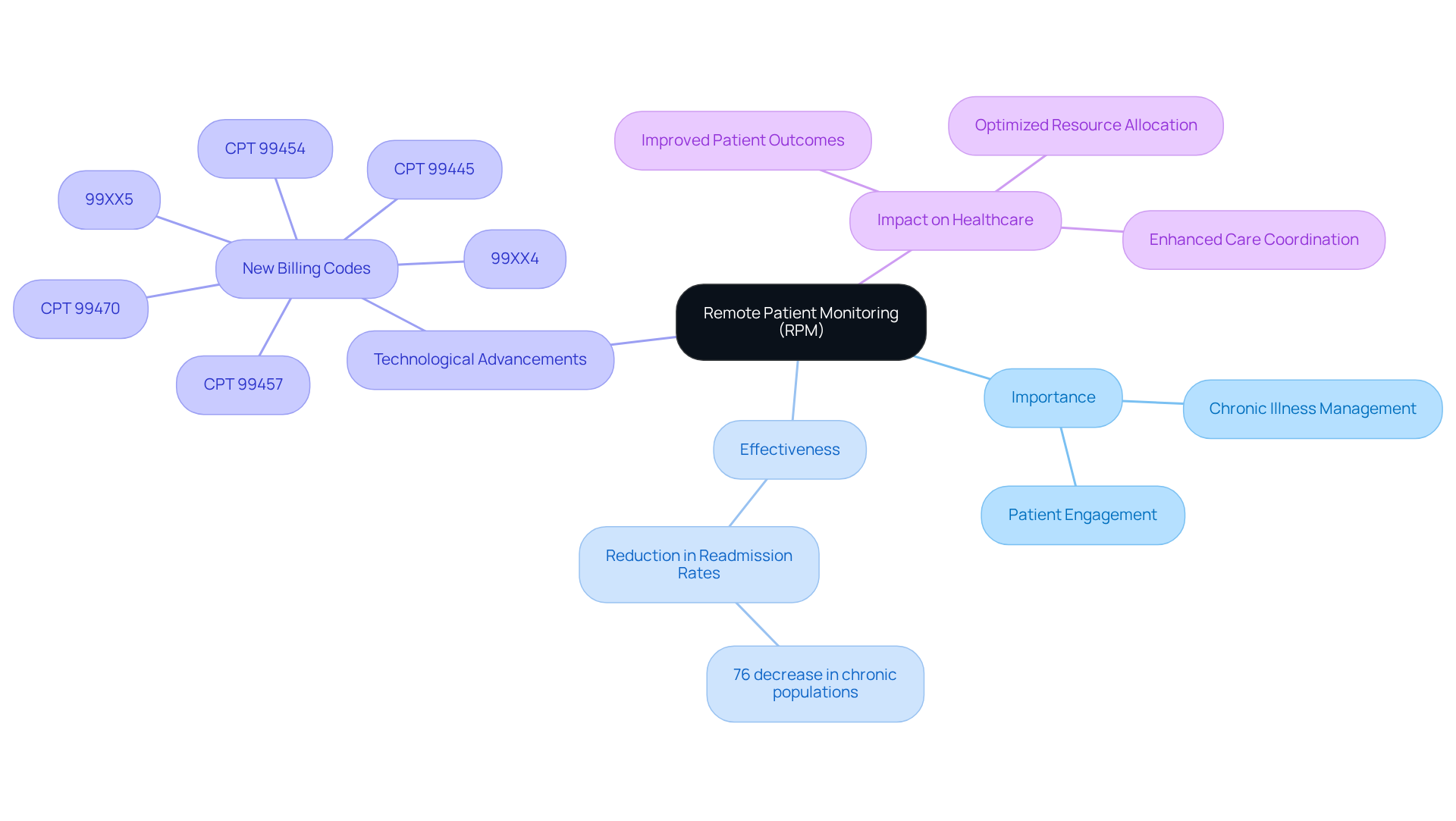 The center represents RPM, and each branch shows a different aspect of its importance and impact. Follow the branches to explore how RPM is changing healthcare.